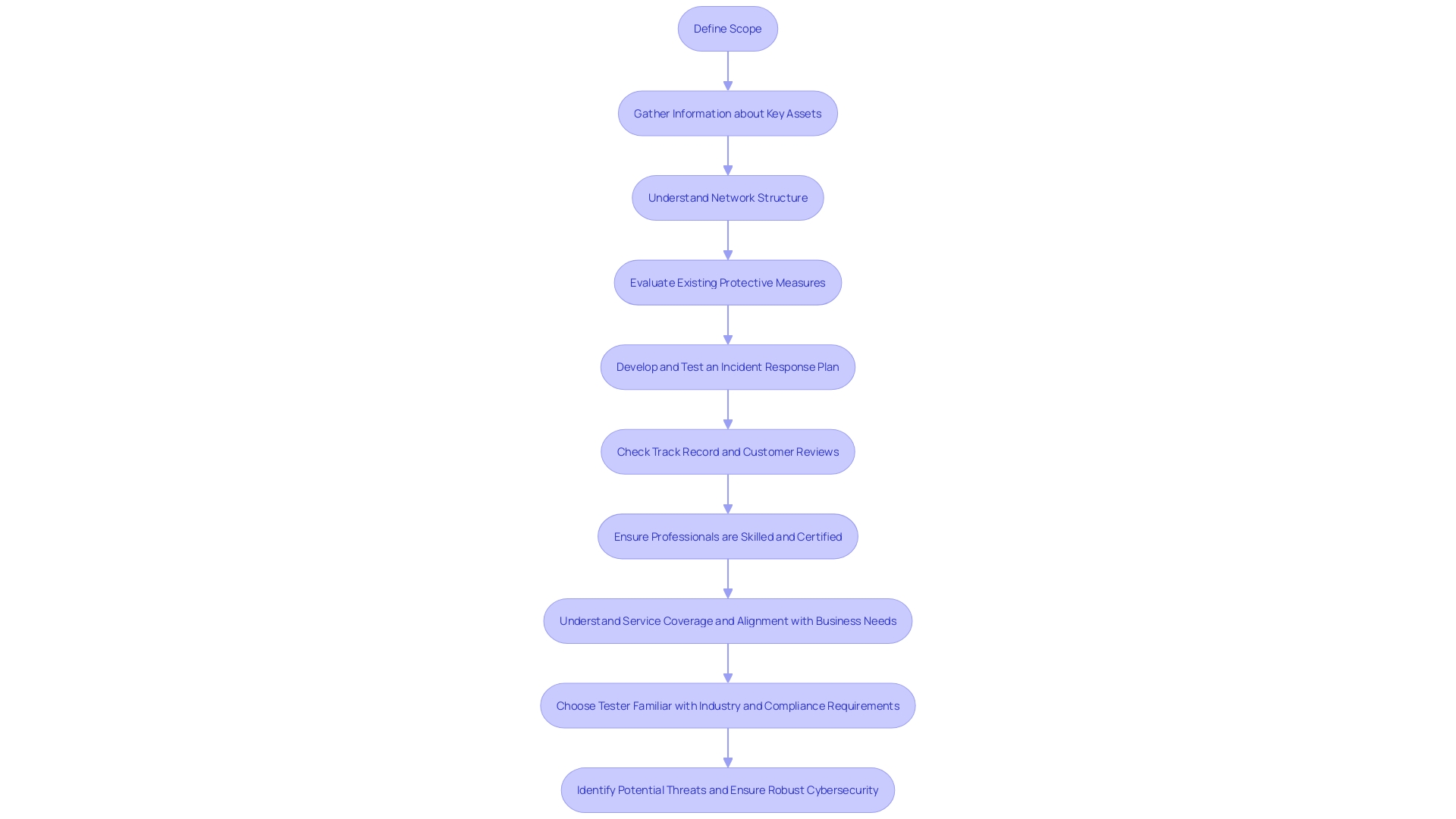 This flowchart illustrates the critical steps involved in the planning and reconnaissance phase of penetration assessment, highlighting the process of identifying assets, understanding network structure, and evaluating protective measures.