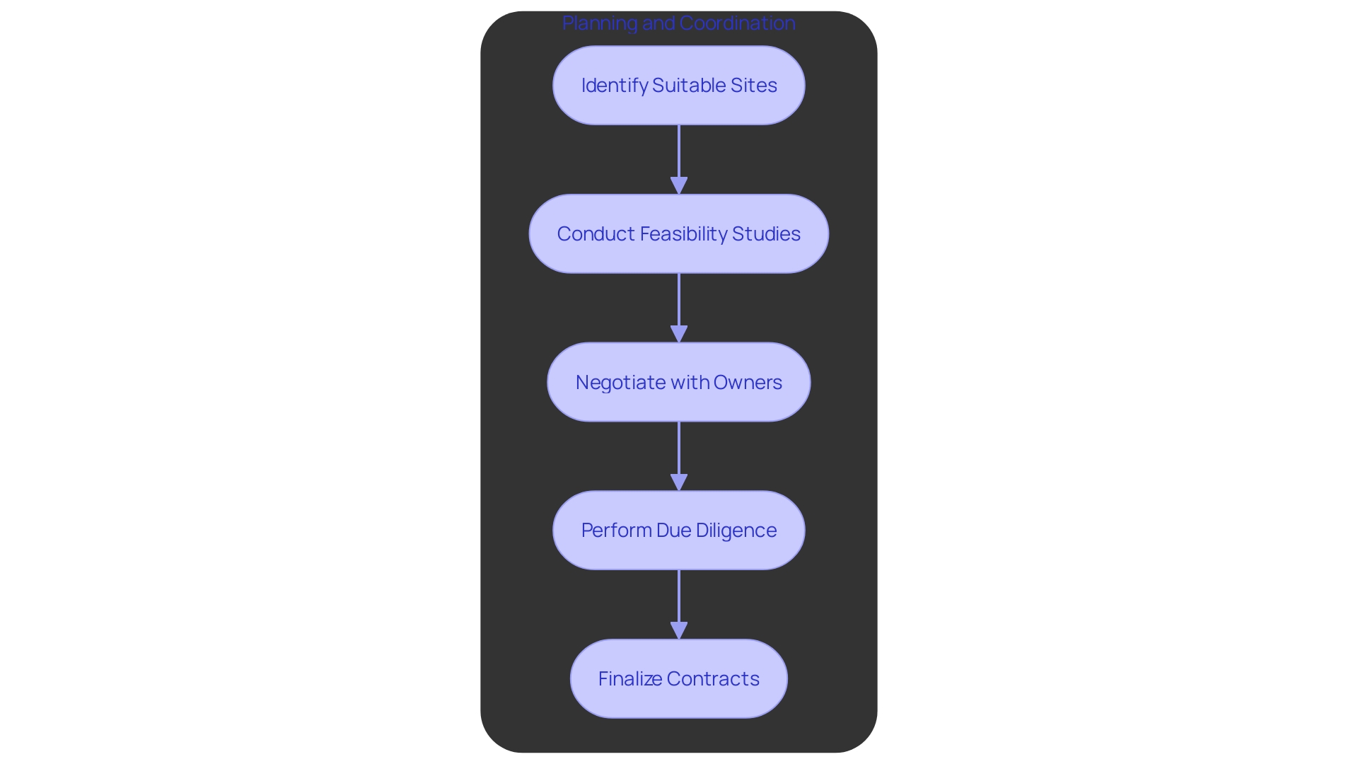 This flowchart illustrates the critical steps involved in the property acquisition process, highlighting the sequential phases from site identification to contract finalization.