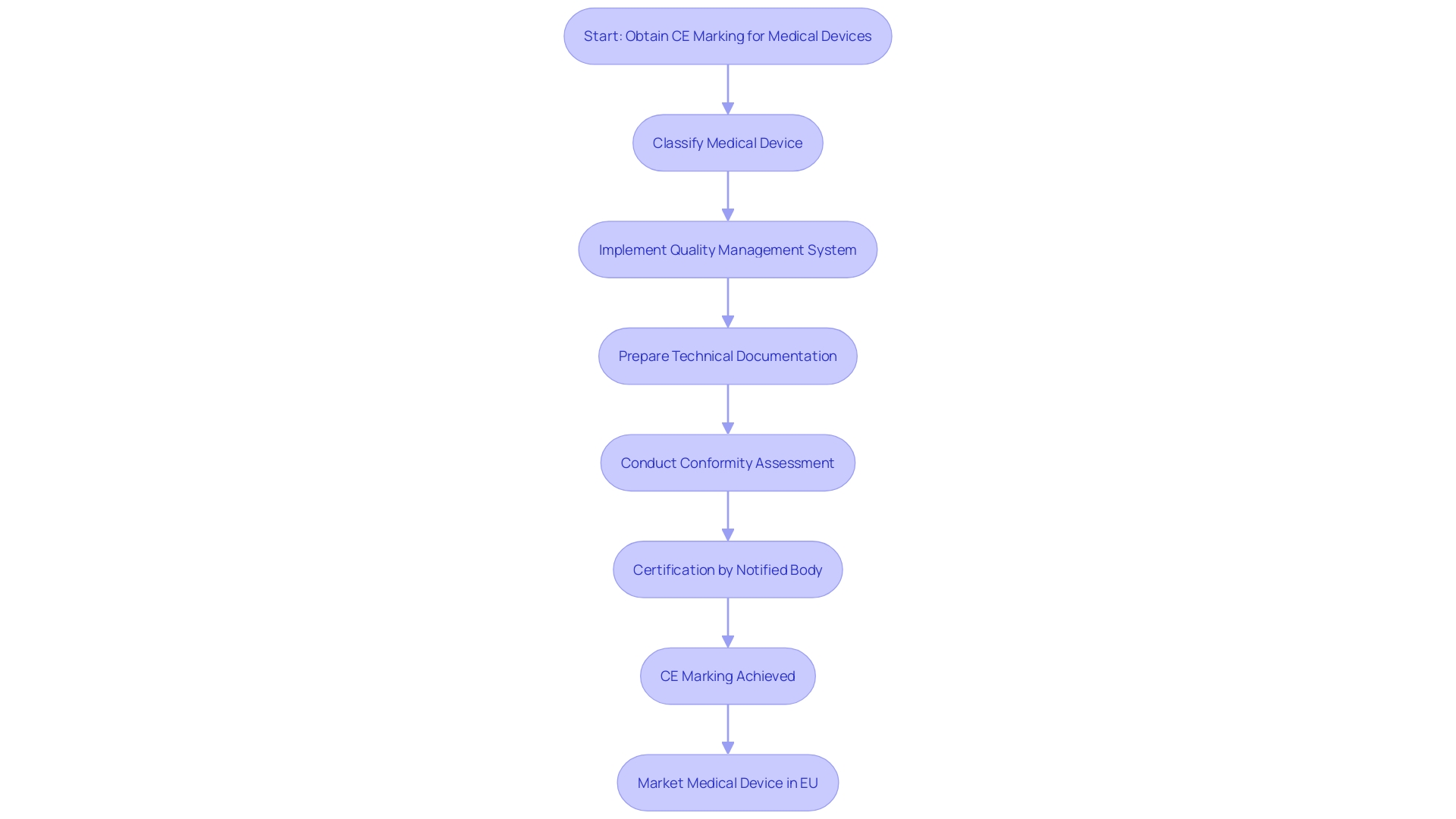 This flowchart illustrates the critical steps required to achieve CE Marking for medical products, highlighting the sequential process from classification to certification.