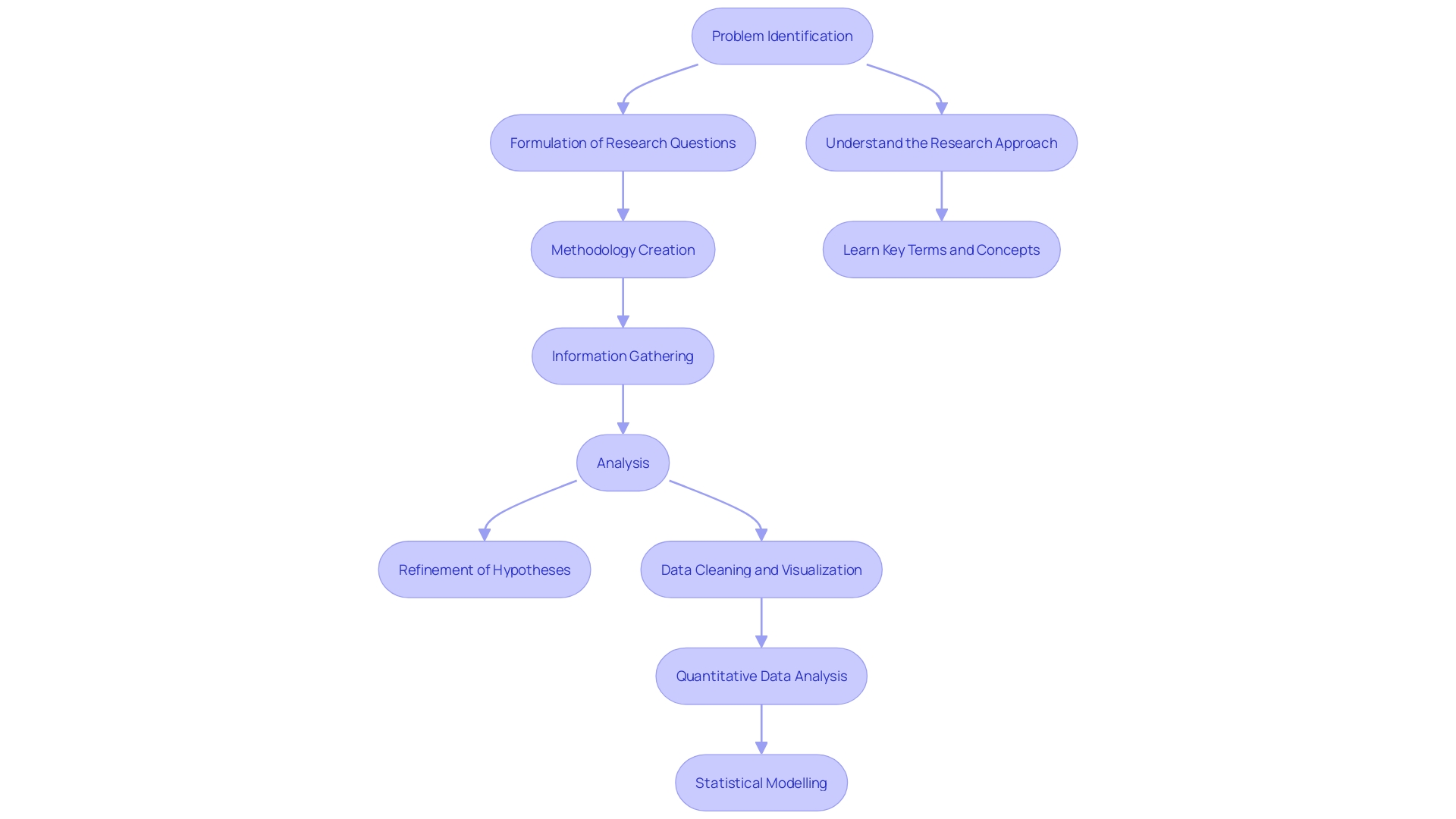 This flowchart illustrates the crucial steps involved in conducting an exploratory investigation, from identifying the problem to refining research questions based on analysis.