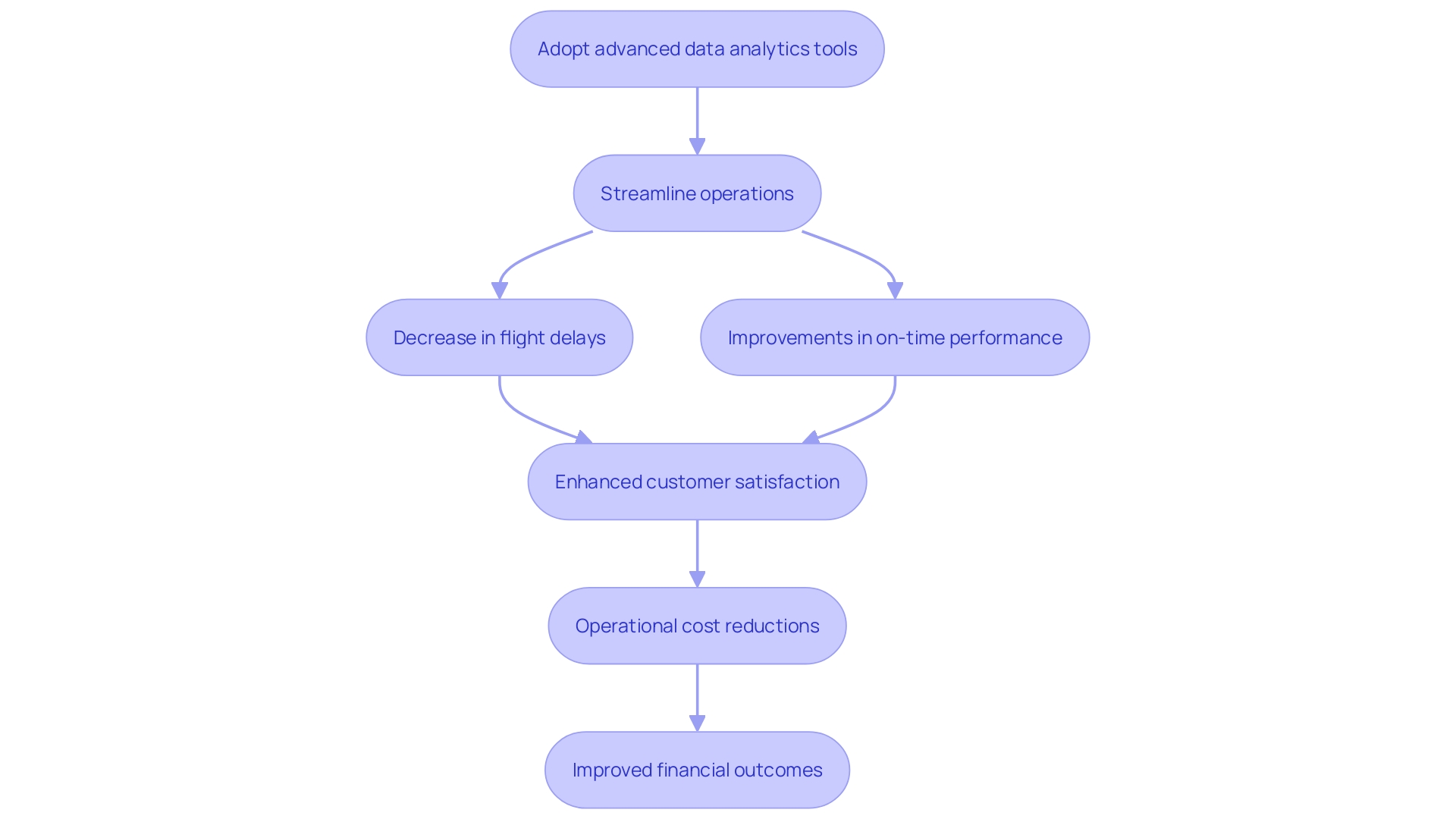 This flowchart illustrates the customer-centric strategies implemented by Southwest Airlines and their impact on operational efficiency and financial performance.