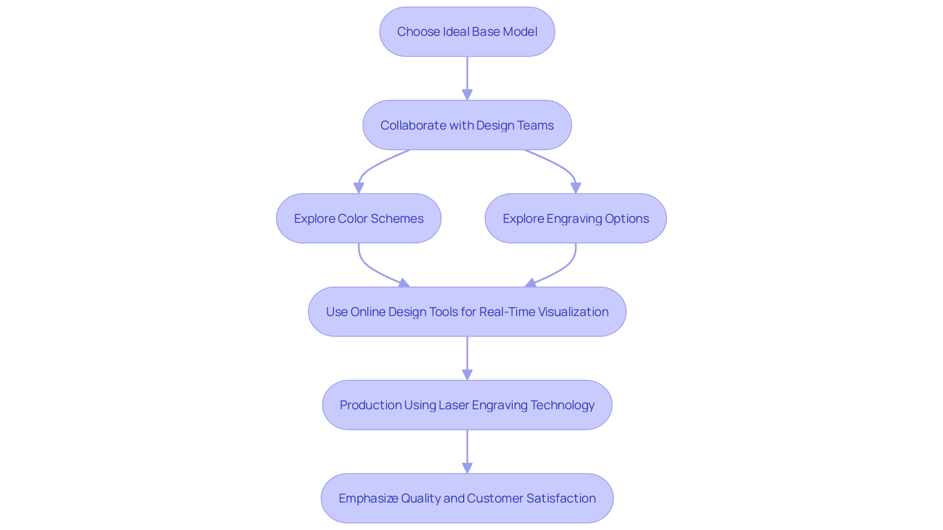 This flowchart illustrates the customization journey for Stanley Tumblers, highlighting the key steps from selecting a base model to final production.