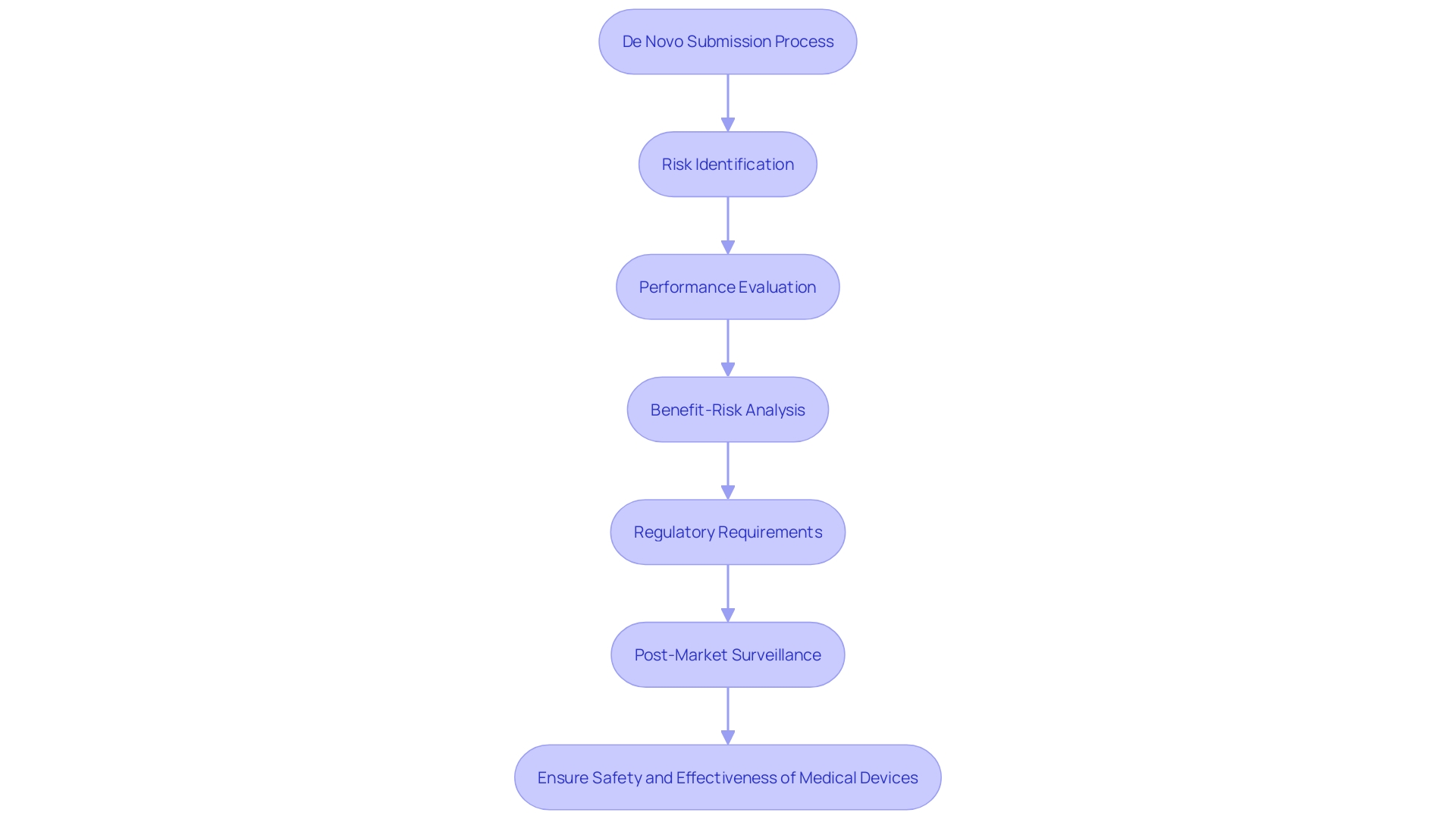 This flowchart illustrates the De Novo submission process for medical devices, highlighting the key steps in risk management and benefit-risk analysis.