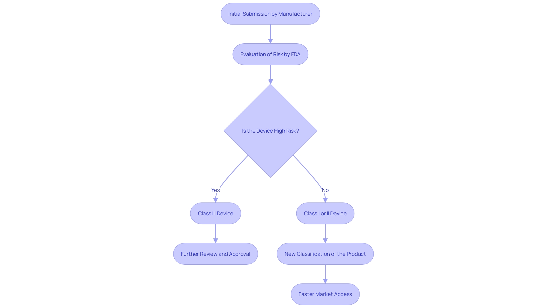 This flowchart illustrates the De Novo submission process for novel medical tools, highlighting the steps from submission to potential classification by the FDA.