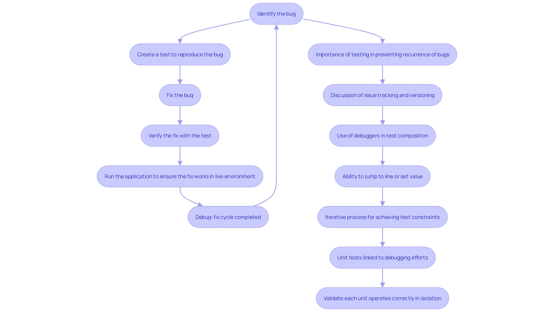 This flowchart illustrates the debugging process in programming, highlighting key steps such as setting breakpoints, stepping through code, and observing variable states. It emphasizes the role of debugging in Test Driven Development (TDD) and its impact on identifying errors efficiently.