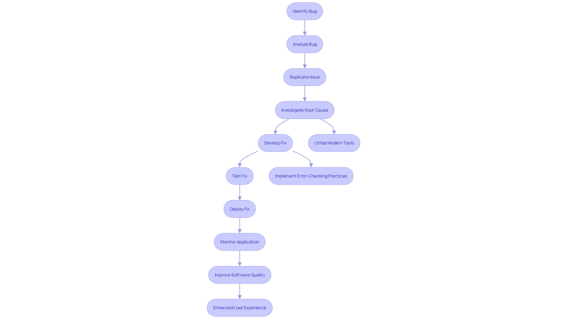 This flowchart illustrates the debugging process in software development, highlighting key steps and decision points that contribute to effective error correction and quality assurance.