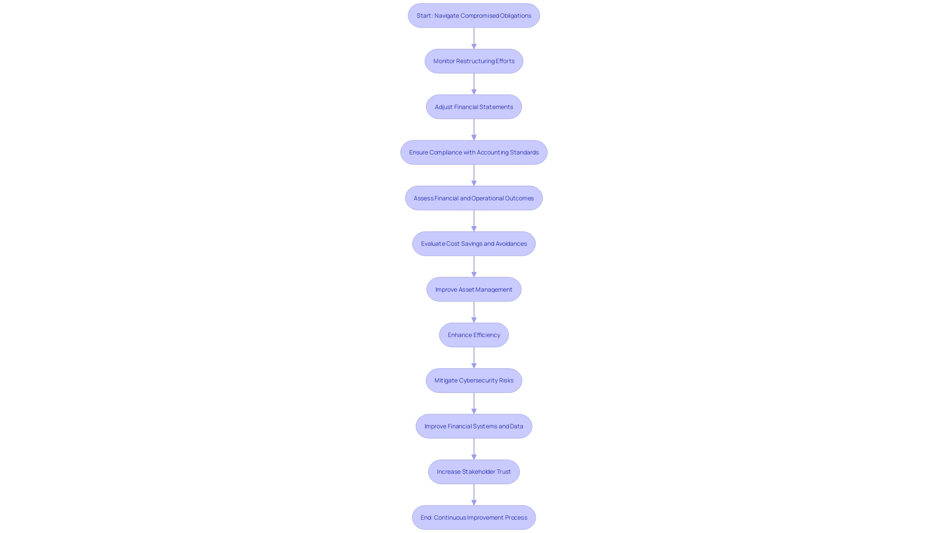 This flowchart illustrates the decision-making process and steps organizations should take to manage compromised obligations and their impact on fiscal statements.