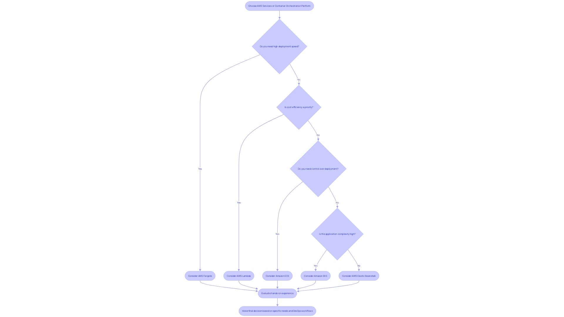 This flowchart illustrates the decision-making process for choosing between AWS services and container orchestration platforms based on organizational needs and infrastructure requirements.