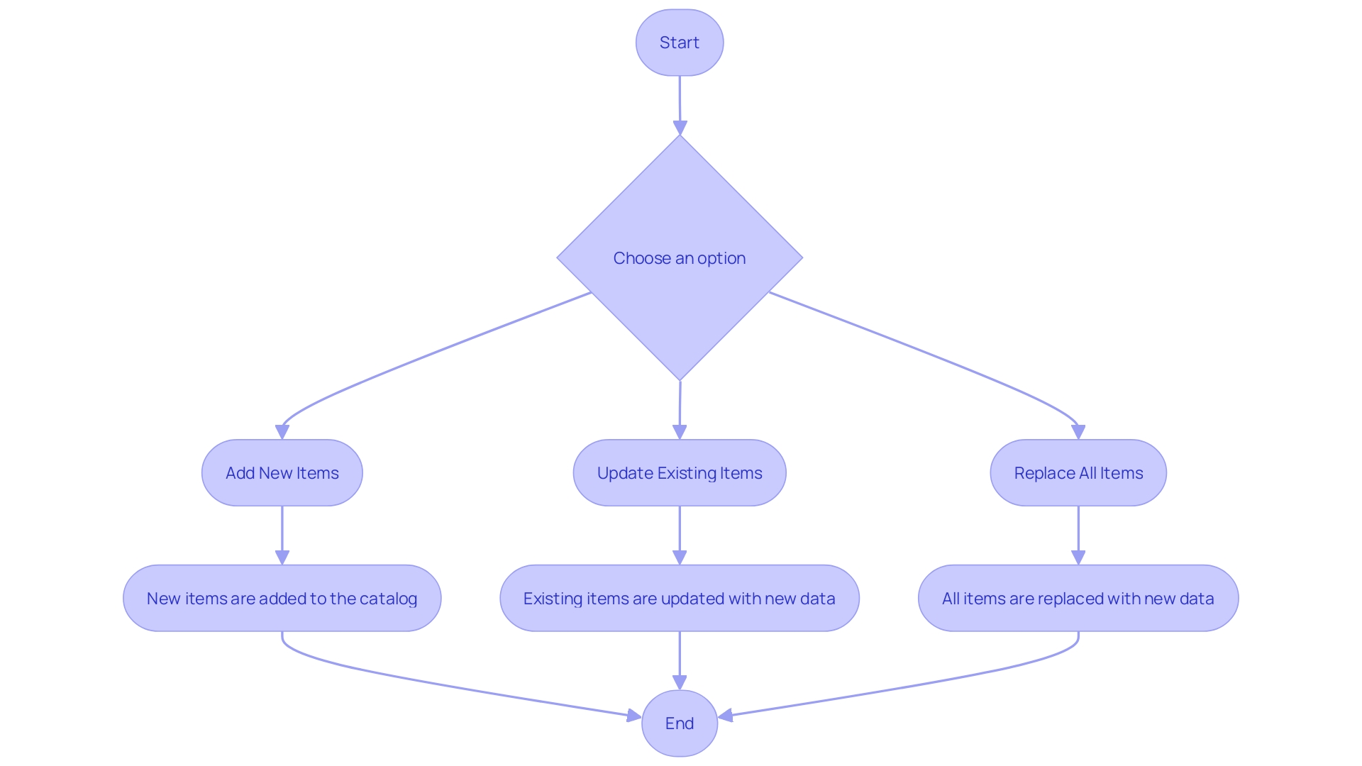 This flowchart illustrates the decision-making process for configuring item behavior settings in Magento 2 before importing products. It outlines the options available: adding new items, updating existing ones, or replacing all entries, along with their implications for the merchandise catalog.