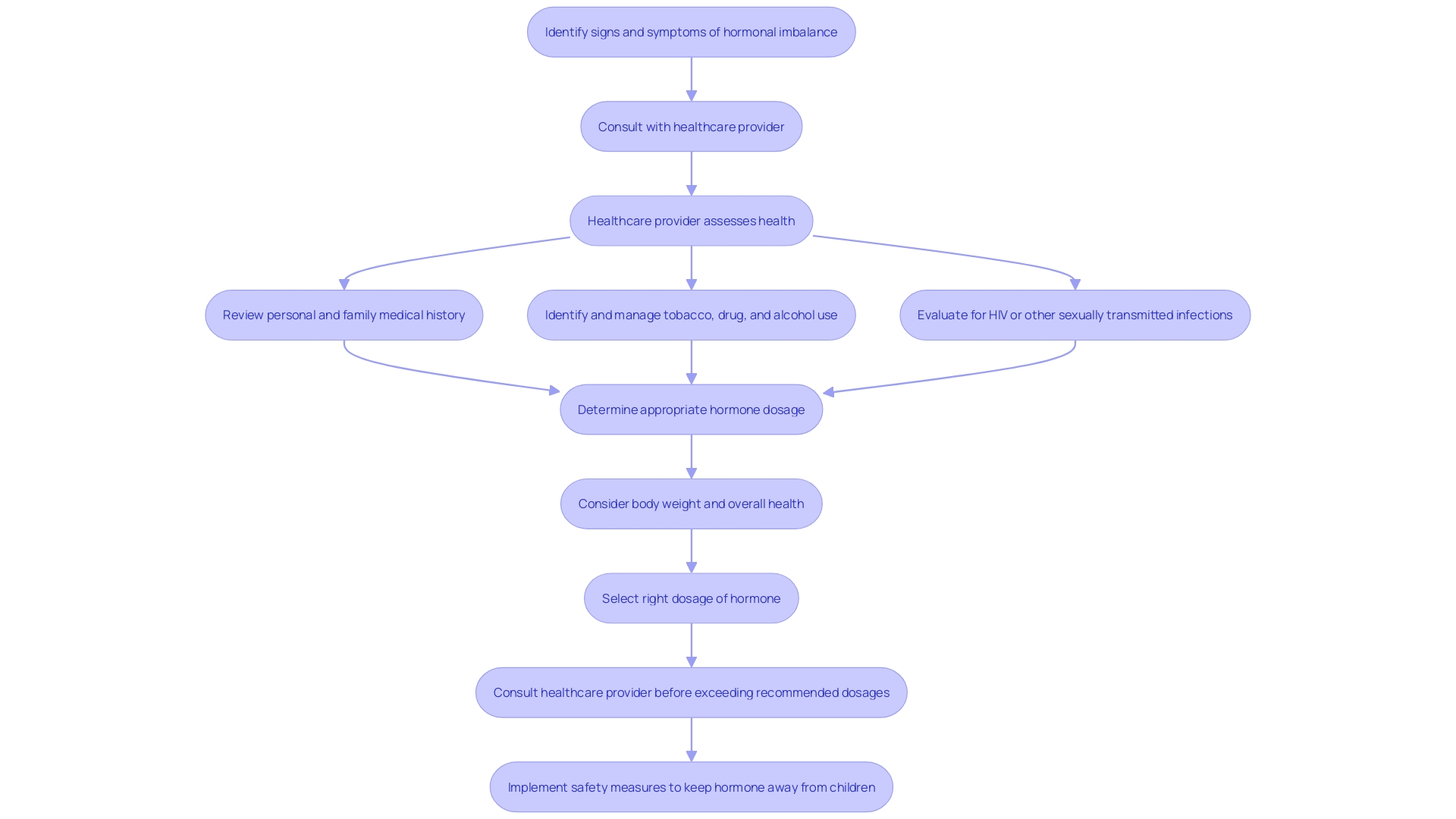 This flowchart illustrates the decision-making process for determining the appropriate dosage of the hormone based on individual factors and safety considerations.