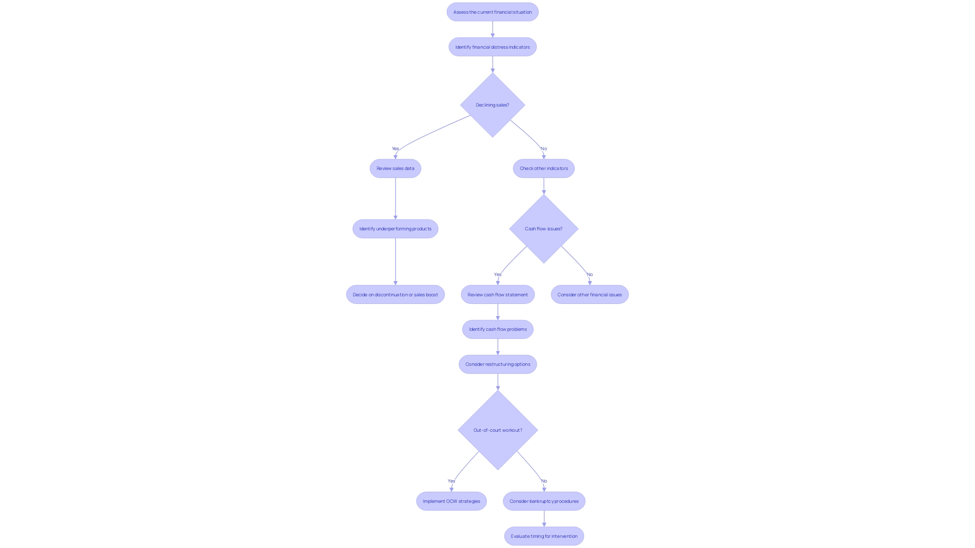 This flowchart illustrates the decision-making process for launching a recovery strategy during financial distress. It highlights key indicators prompting intervention and the steps involved in negotiating recovery options.