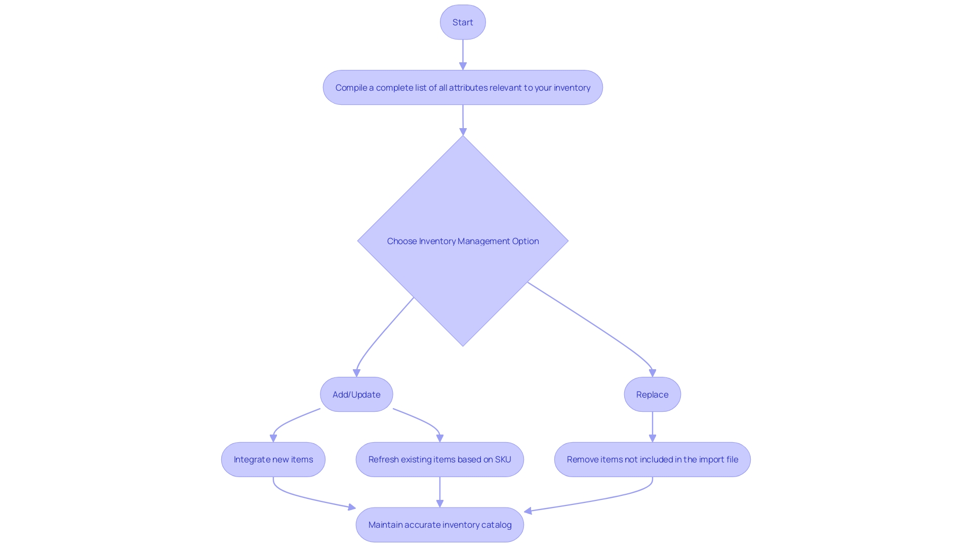 This flowchart illustrates the decision-making process for managing inventory items in the Magento platform, highlighting the options of 'Add/Update' and 'Replace'.