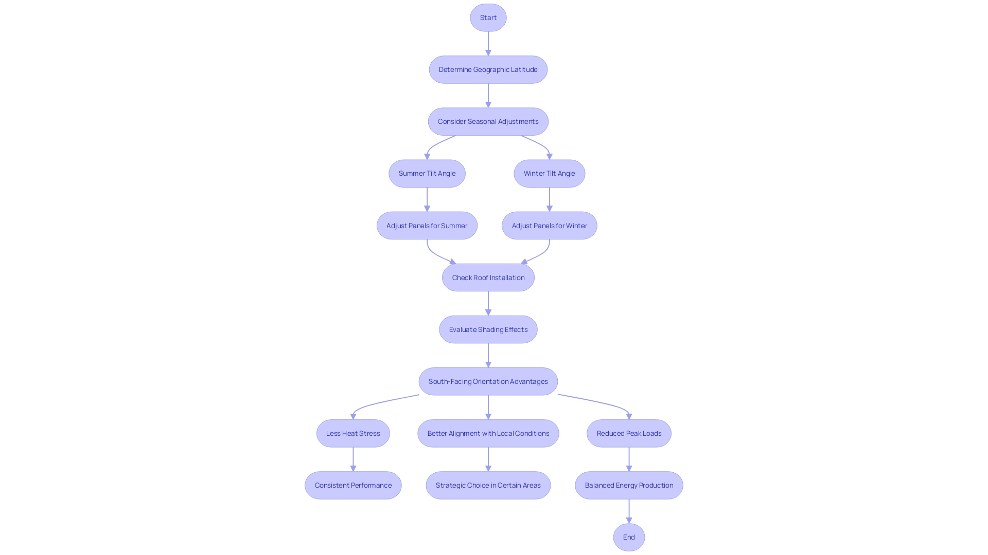 This flowchart illustrates the decision-making process for optimizing the orientation of sunlight collectors based on geographic location and seasonal changes.