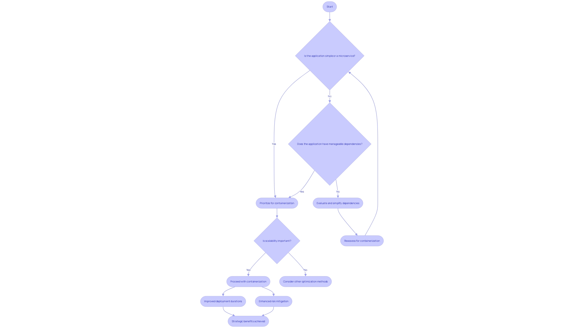 This flowchart illustrates the decision-making process for selecting applications to containerize, highlighting key criteria and outcomes.