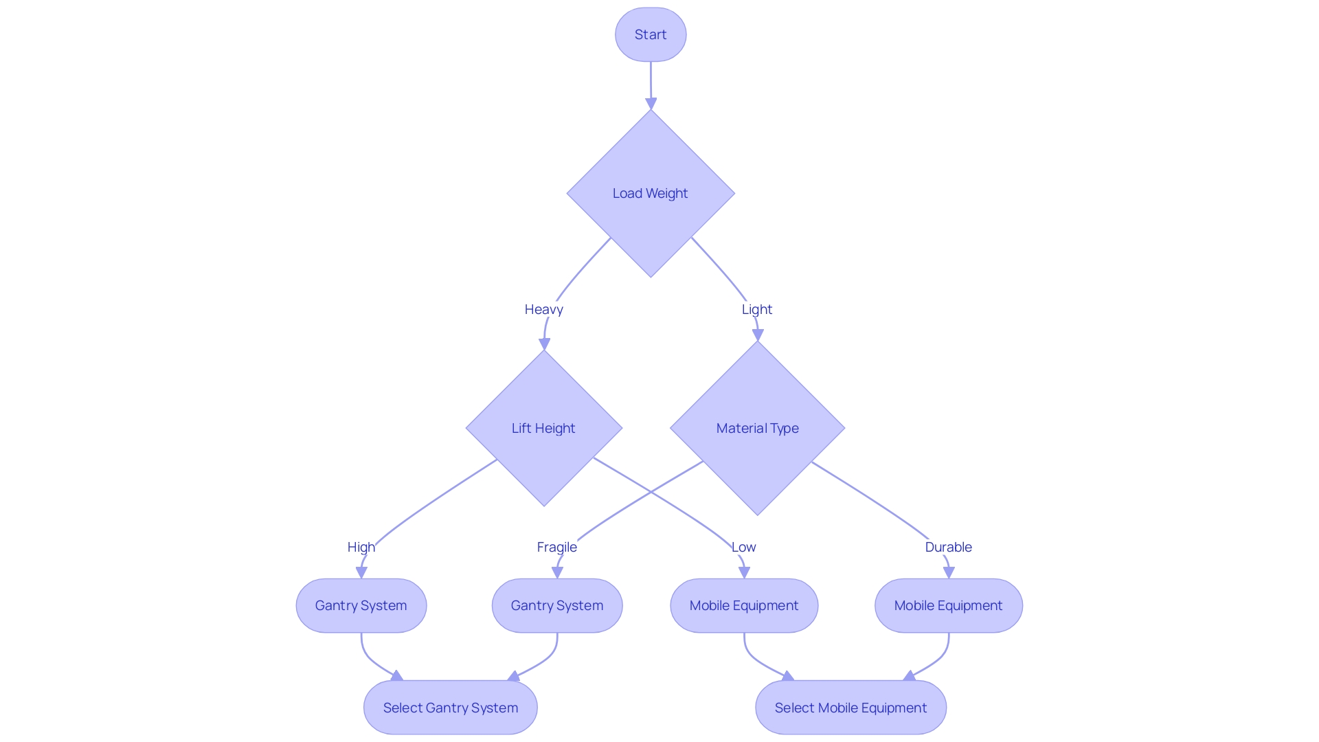 This flowchart illustrates the decision-making process for selecting suitable lifting equipment based on job requirements.