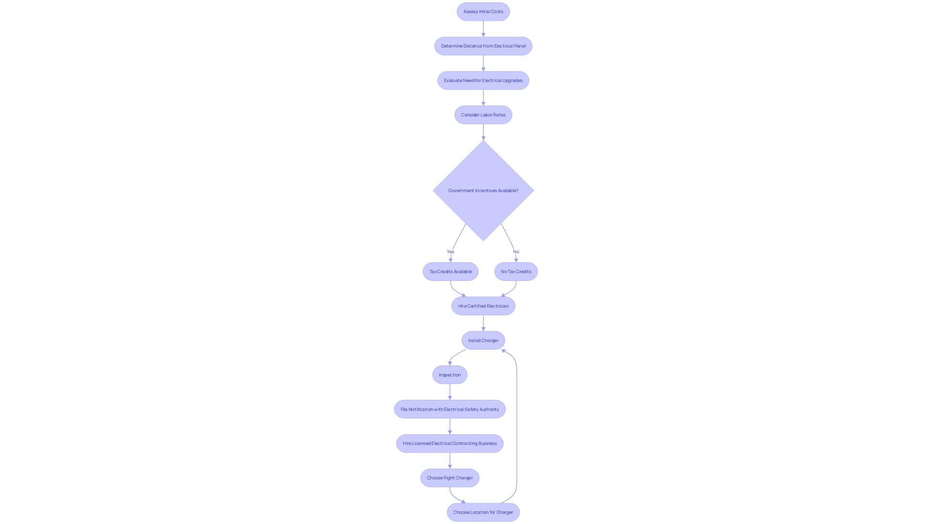 This flowchart illustrates the decision-making process for setting up a Tesla charger at home, highlighting key factors that influence costs and installation steps.