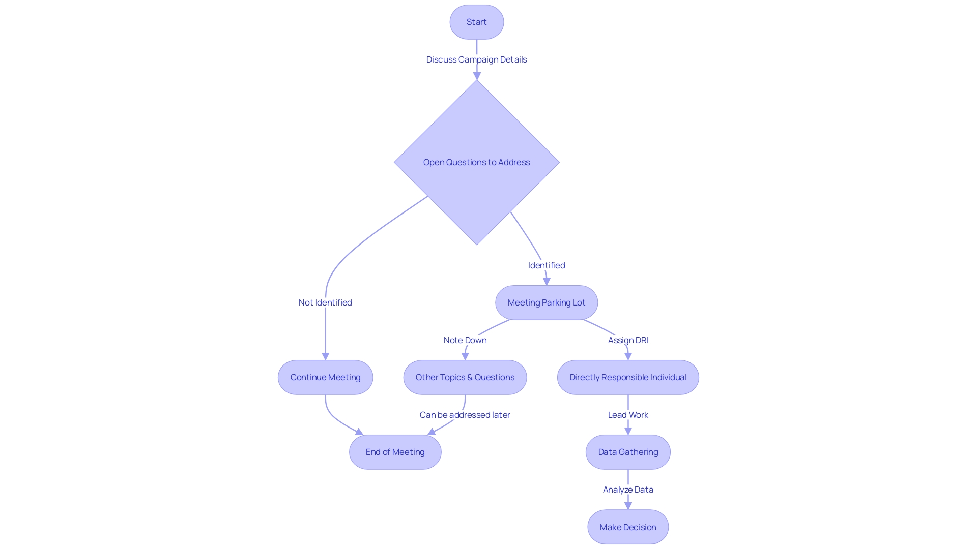 This flowchart illustrates the decision-making process in a meeting. It shows the sequential steps involved in determining if a meeting is necessary, who should be invited, how to structure the meeting agenda, and how to manage the meeting's timeframe to enhance productivity and prevent unnecessary extensions.