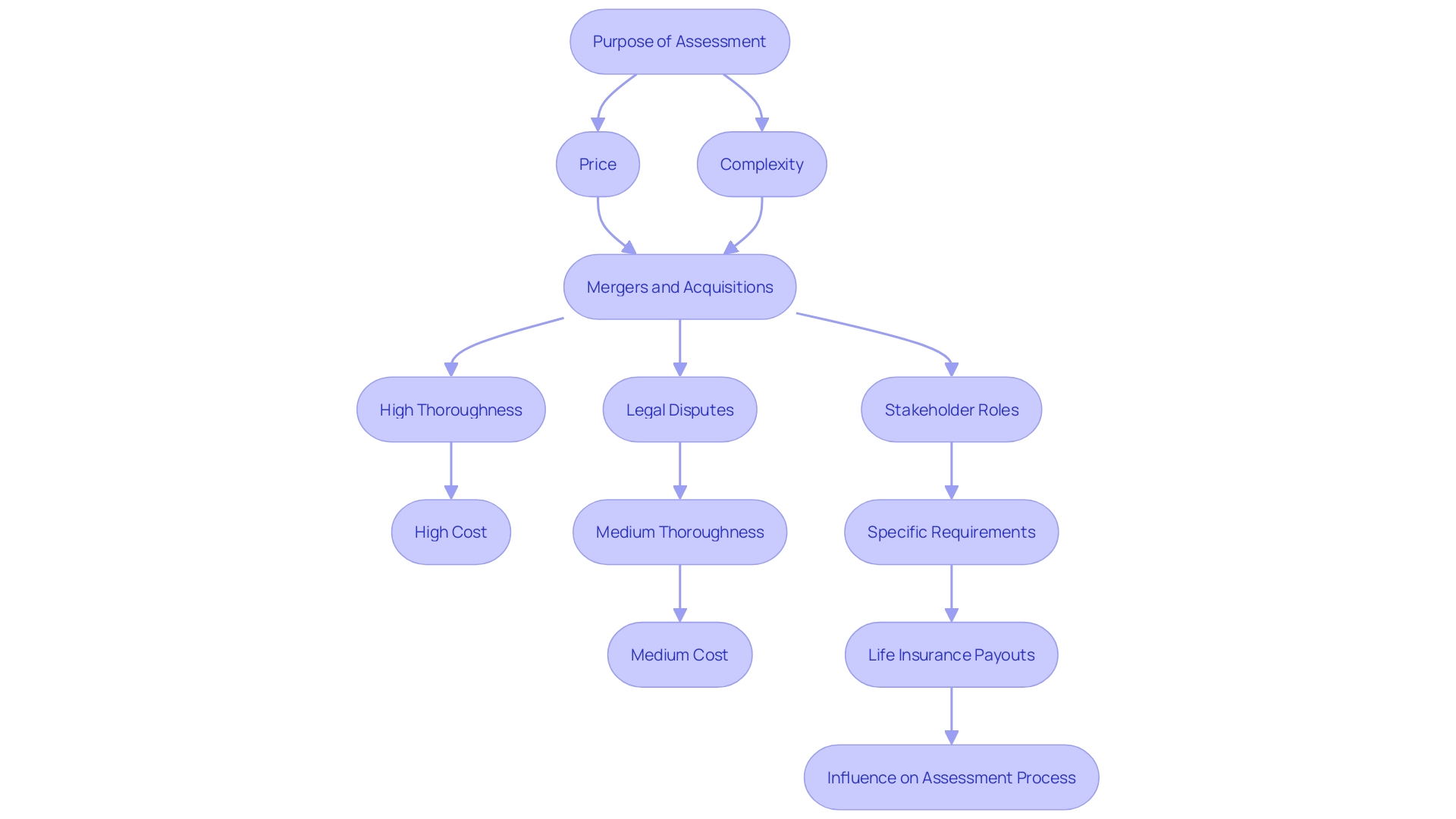 This flowchart illustrates the decision-making process involved in determining the price and thoroughness of assessments based on their purpose and context.