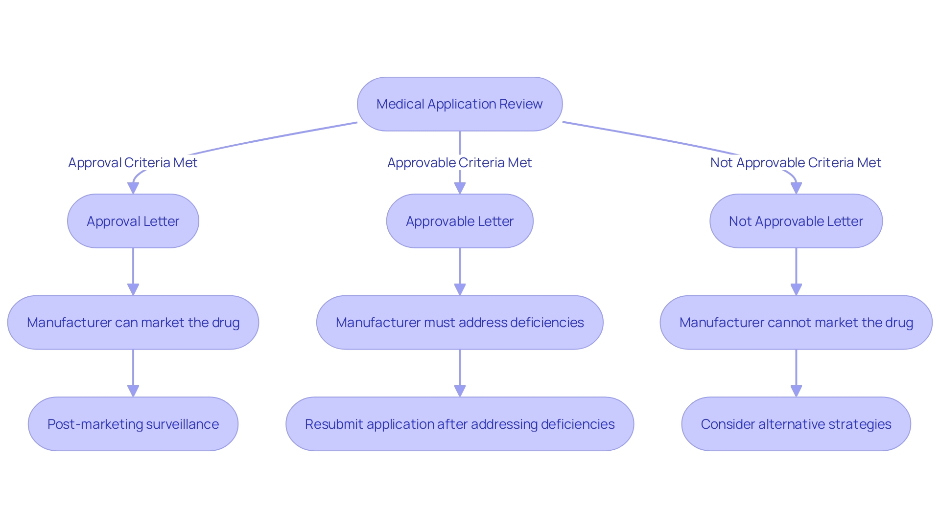 This flowchart illustrates the decision-making process of the FDA regarding medical applications, detailing the possible outcomes and their implications.