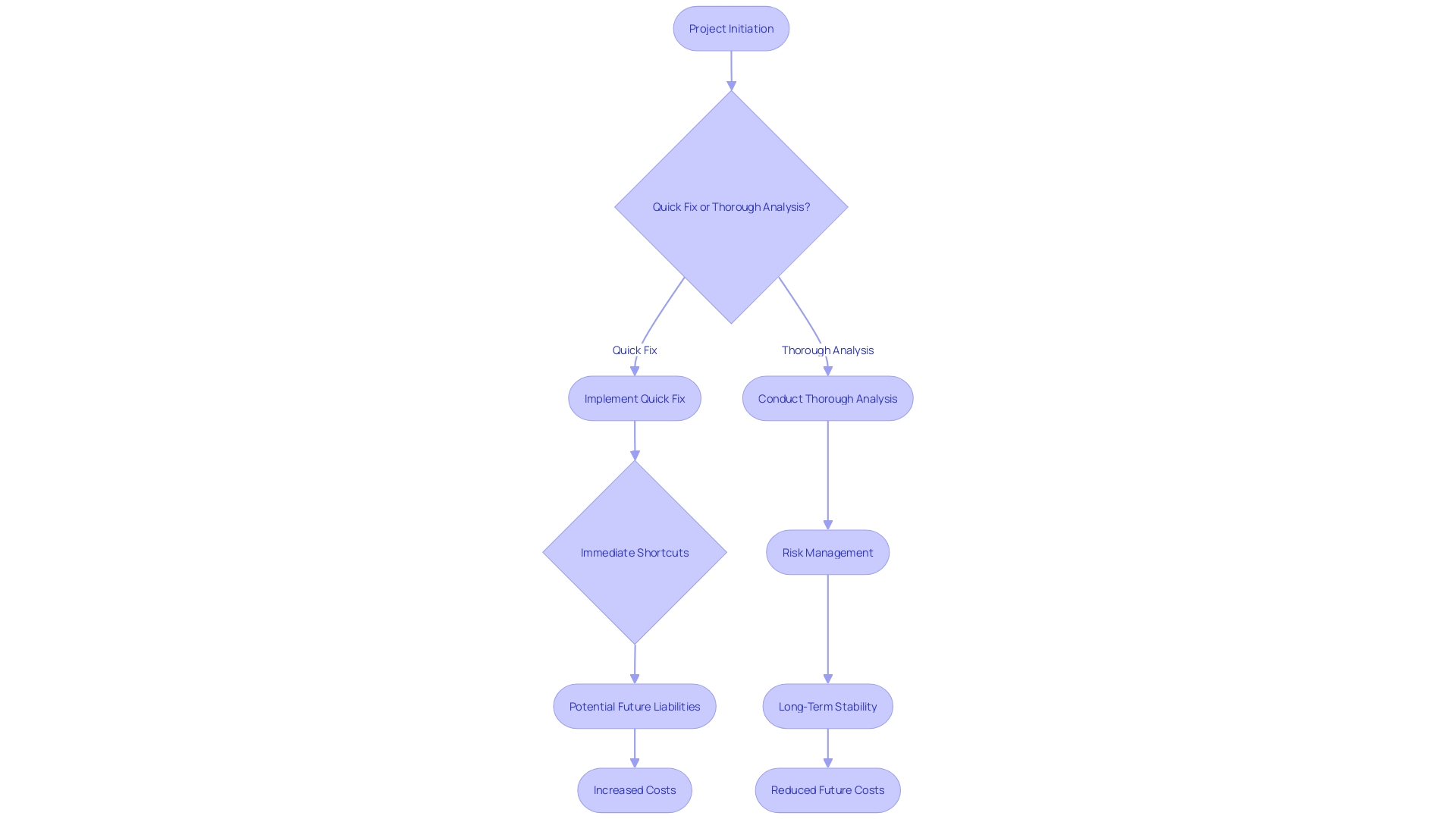 This flowchart illustrates the decision-making process regarding technical obligations in project management, highlighting the trade-offs between quick solutions and long-term consequences.