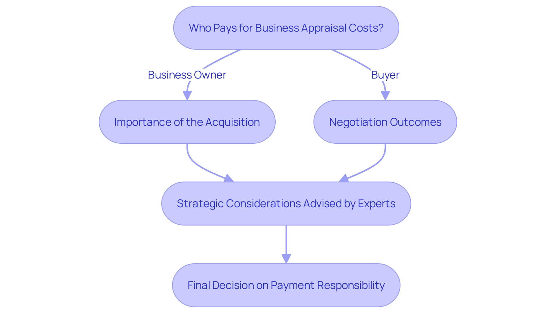 Understanding Business Valuation Cost: Key Factors and Methods