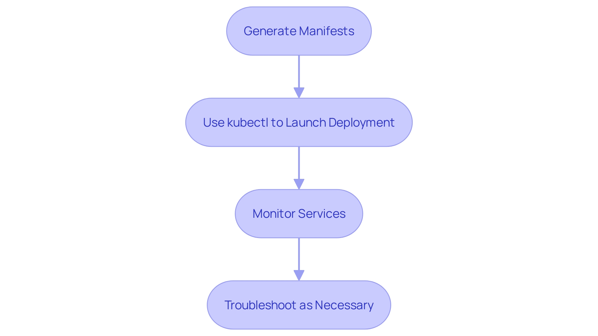 This flowchart illustrates the deployment process of applications to a container orchestration platform using kubectl. It outlines the steps from manifest generation to monitoring services and troubleshooting.