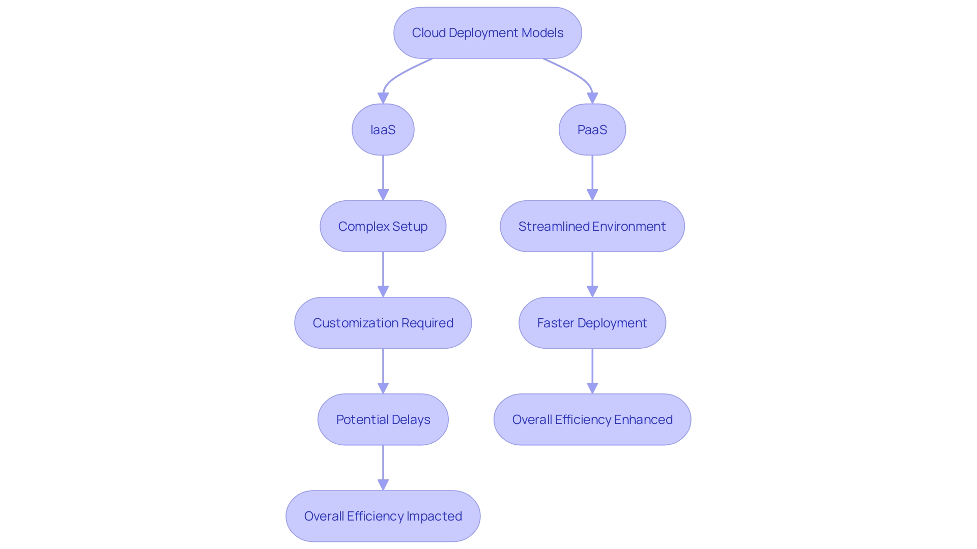 This flowchart illustrates the deployment processes for Infrastructure as a Service (IaaS) and Platform as a Service (PaaS), highlighting the steps involved and the impact of each on deployment speed and efficiency.