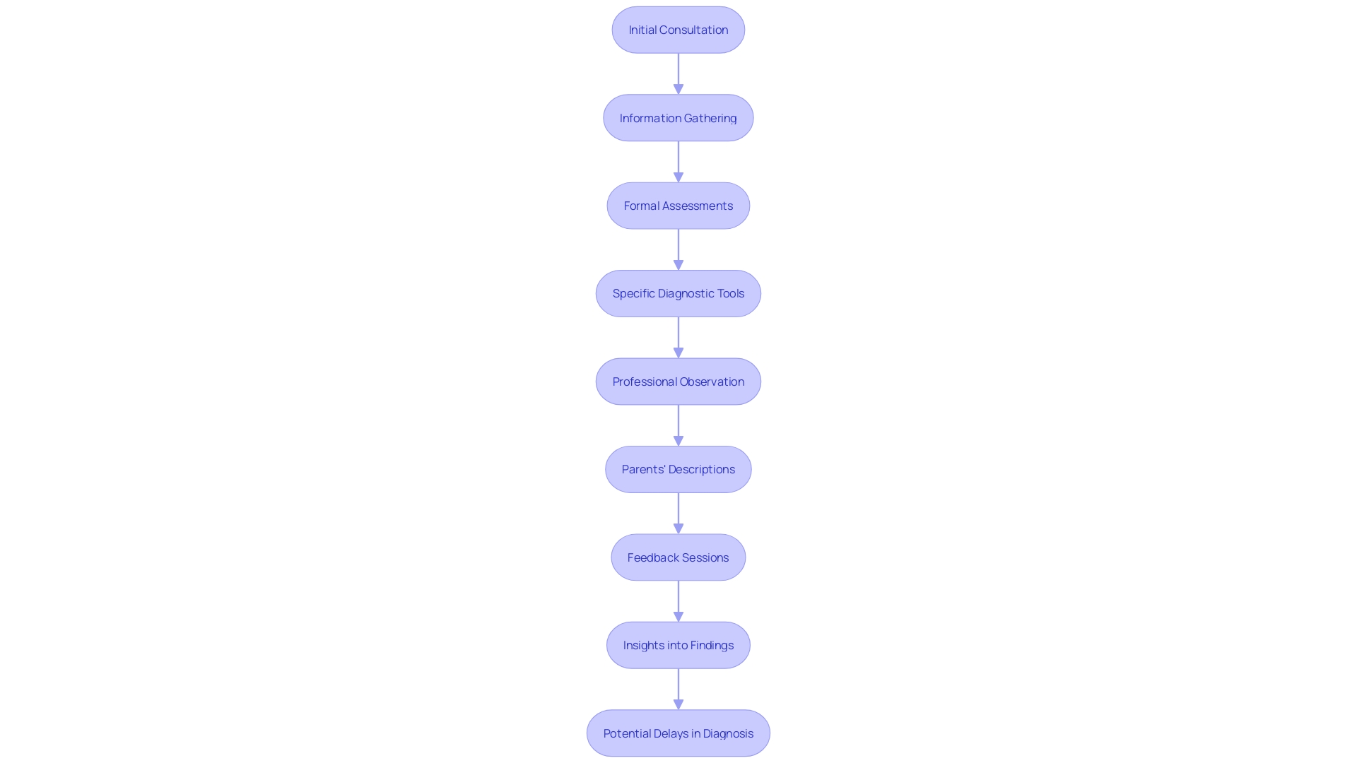 This flowchart illustrates the diagnostic journey for Autism Spectrum Disorder (ASD), detailing the steps from initial consultation to formal assessment and feedback sessions.