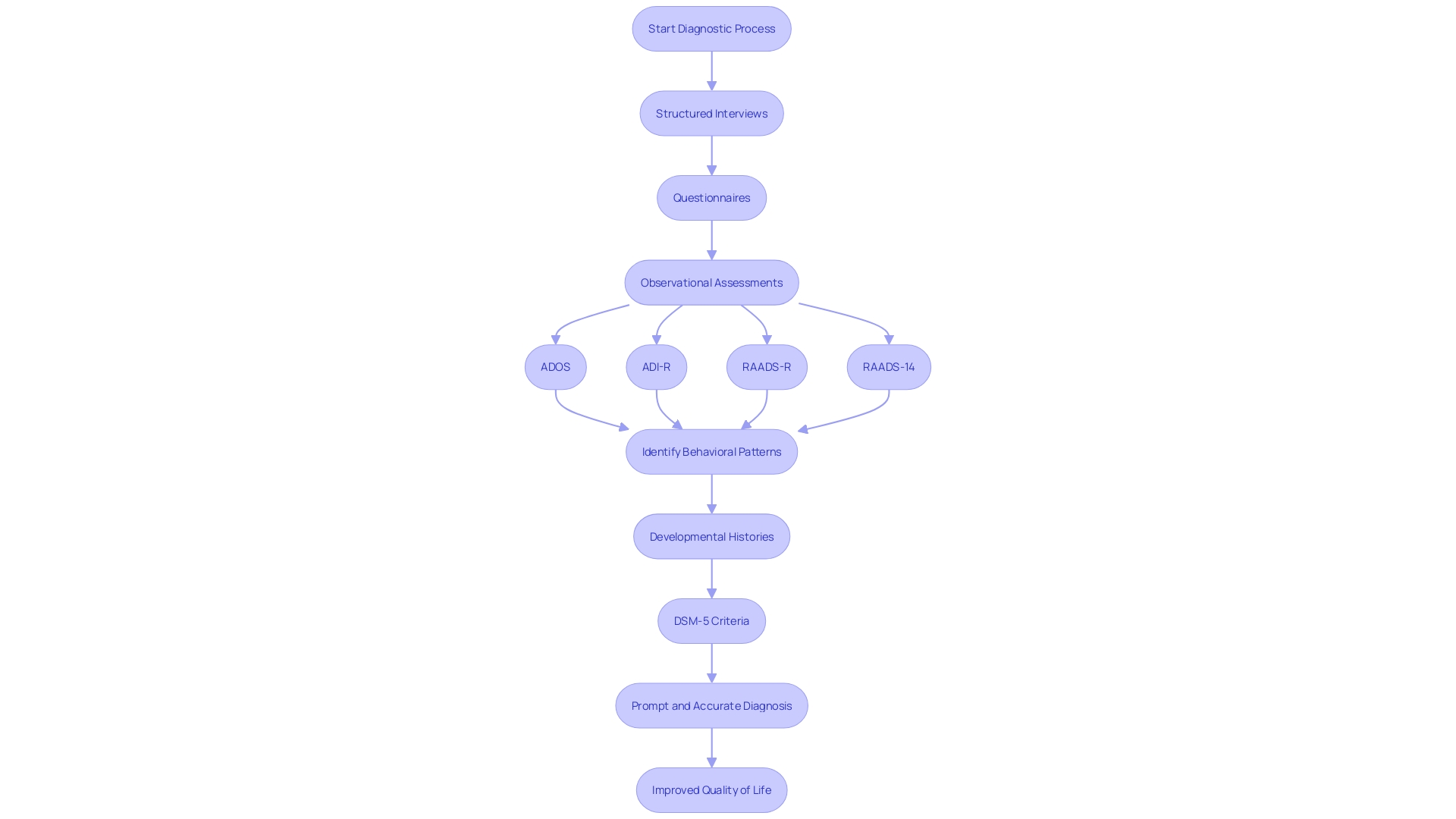 This flowchart illustrates the diagnostic process for adults with developmental differences, detailing the steps and tools involved in assessment.