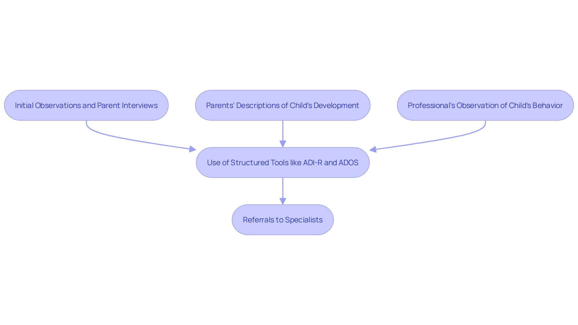 This flowchart illustrates the diagnostic process for autism, highlighting the key instruments and sources of information involved in the evaluation.