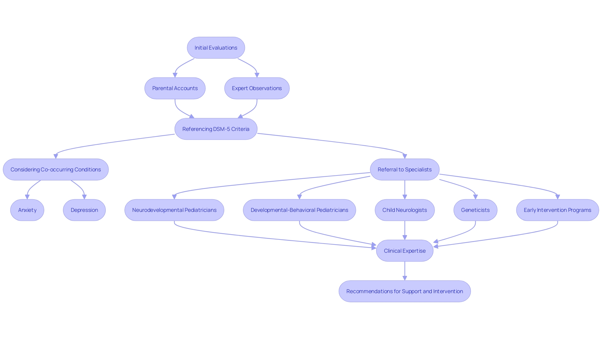 This flowchart illustrates the diagnostic process for Autism Spectrum Disorder (ASD), highlighting key steps and considerations involved in evaluation and referral.