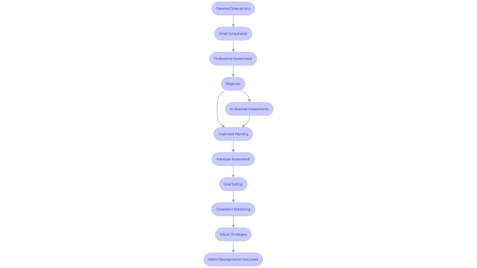 This flowchart illustrates the diagnostic process for Autism Spectrum Disorder (ASD), highlighting the roles of parents and professionals in ensuring timely and effective treatment planning.