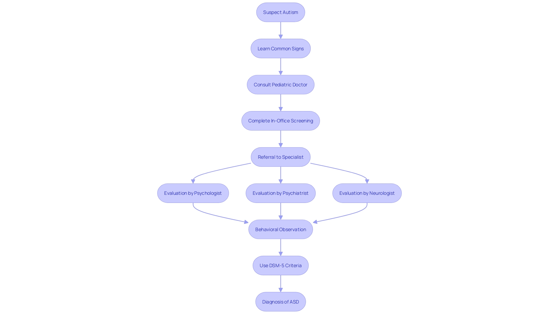 This flowchart illustrates the diagnostic process for autism spectrum disorder (ASD) involving various qualified specialists.