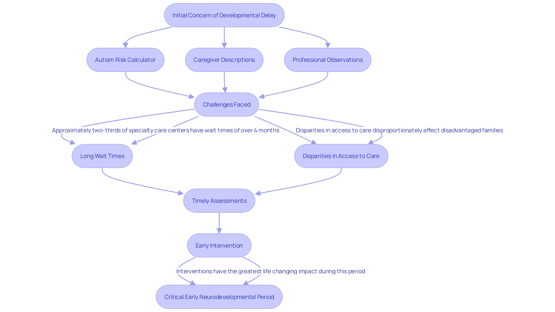 This flowchart illustrates the diagnostic process for autism spectrum disorders, highlighting key steps and considerations.