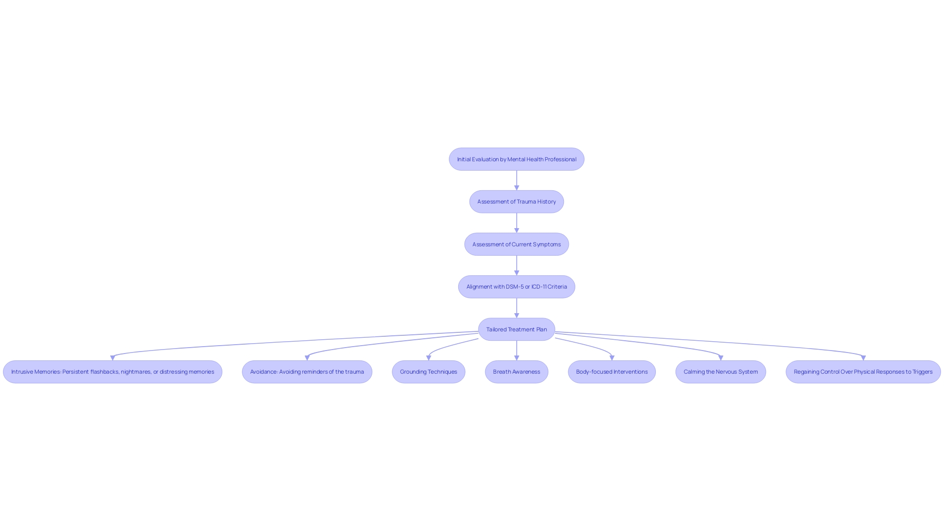 This flowchart illustrates the diagnostic process for Complex PTSD, highlighting key steps and considerations involved in reaching an accurate diagnosis.