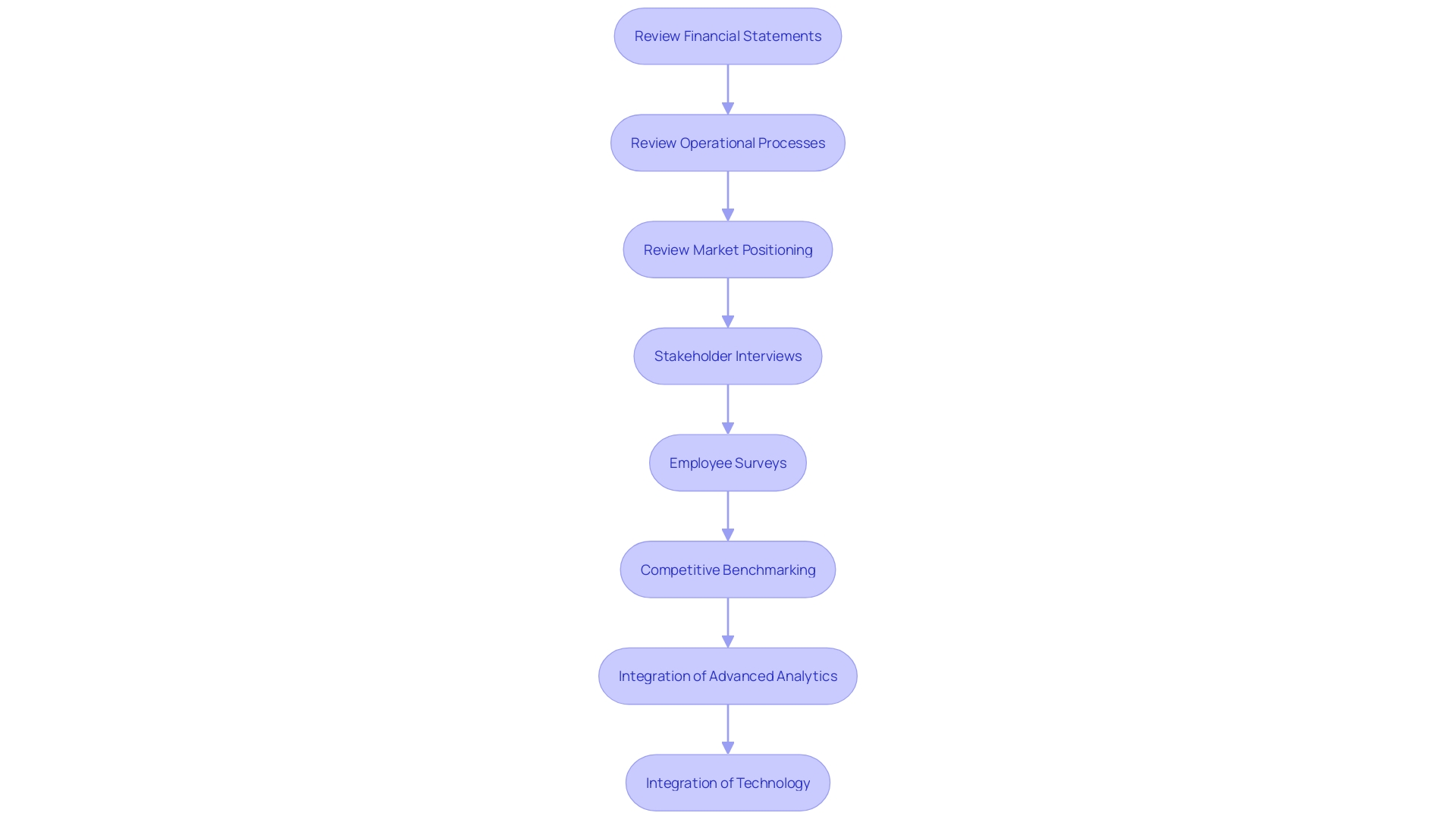 This flowchart illustrates the diagnostic process for effective restructuring efforts, highlighting the key steps taken by turnaround specialists to identify and address business challenges.