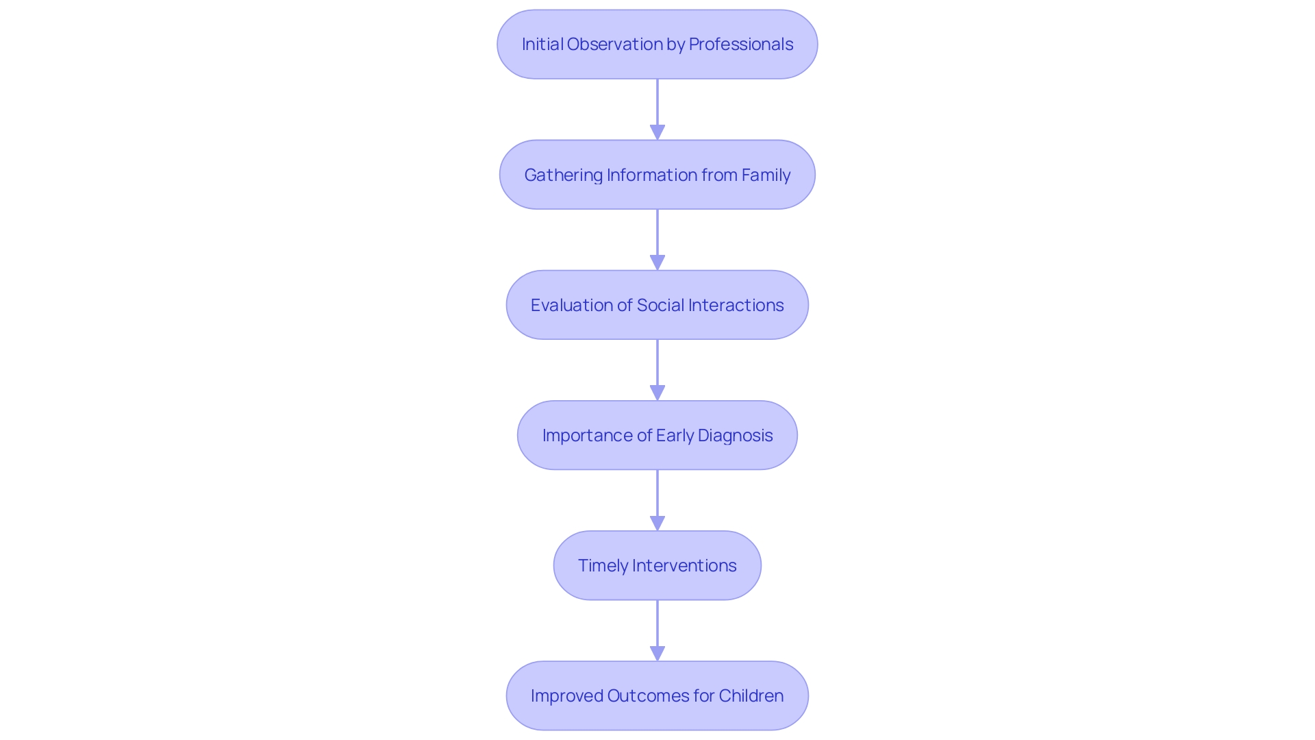 This flowchart illustrates the diagnostic process for Level 2 Autism Spectrum Disorder (ASD), highlighting the steps involved from initial observation to intervention planning.