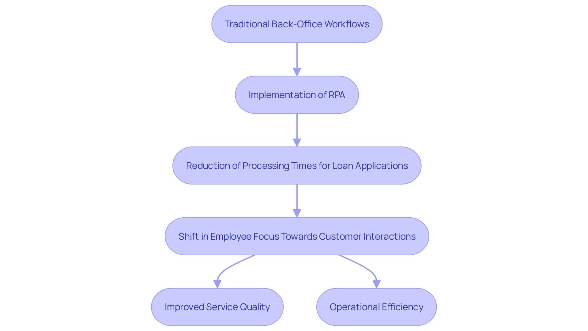 This flowchart illustrates the digital transformation process undertaken by Arab National Bank, highlighting the integration of robotic process automation (RPA) and AI technologies to enhance operational efficiency.