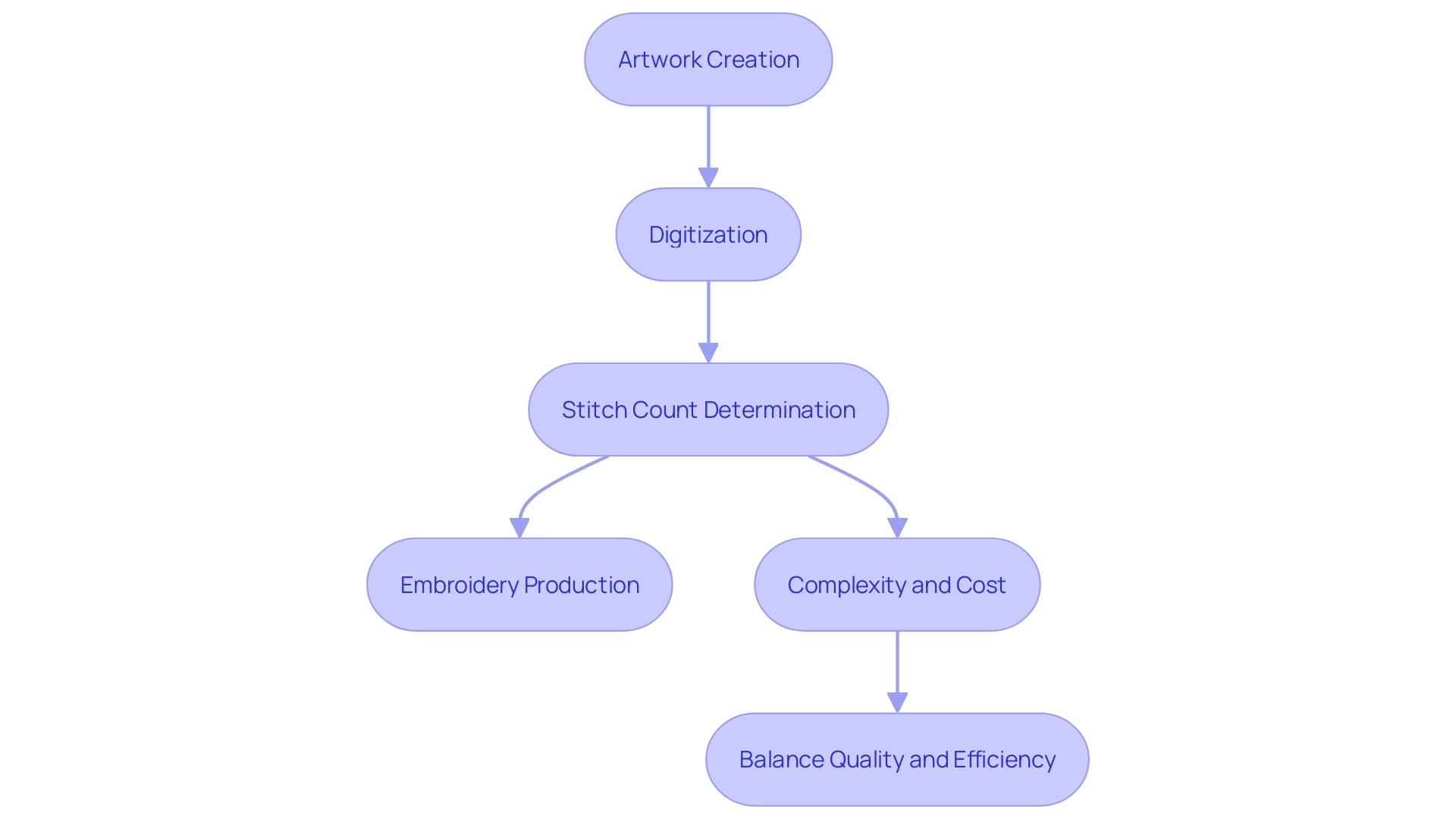 This flowchart illustrates the digitization process of artwork into a format suitable for embroidery, highlighting the relationship between stitch count, complexity, and production efficiency.