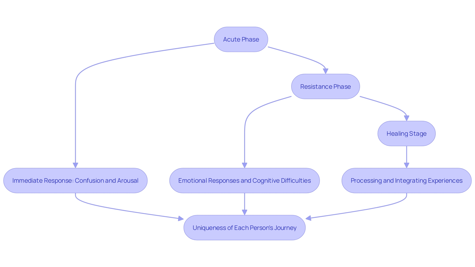 This flowchart illustrates the distinct phases of traumatic stress reactions, highlighting the journey from acute response to healing. Each phase represents a critical step in the recovery process, showing how individuals navigate their emotional and cognitive responses to trauma.