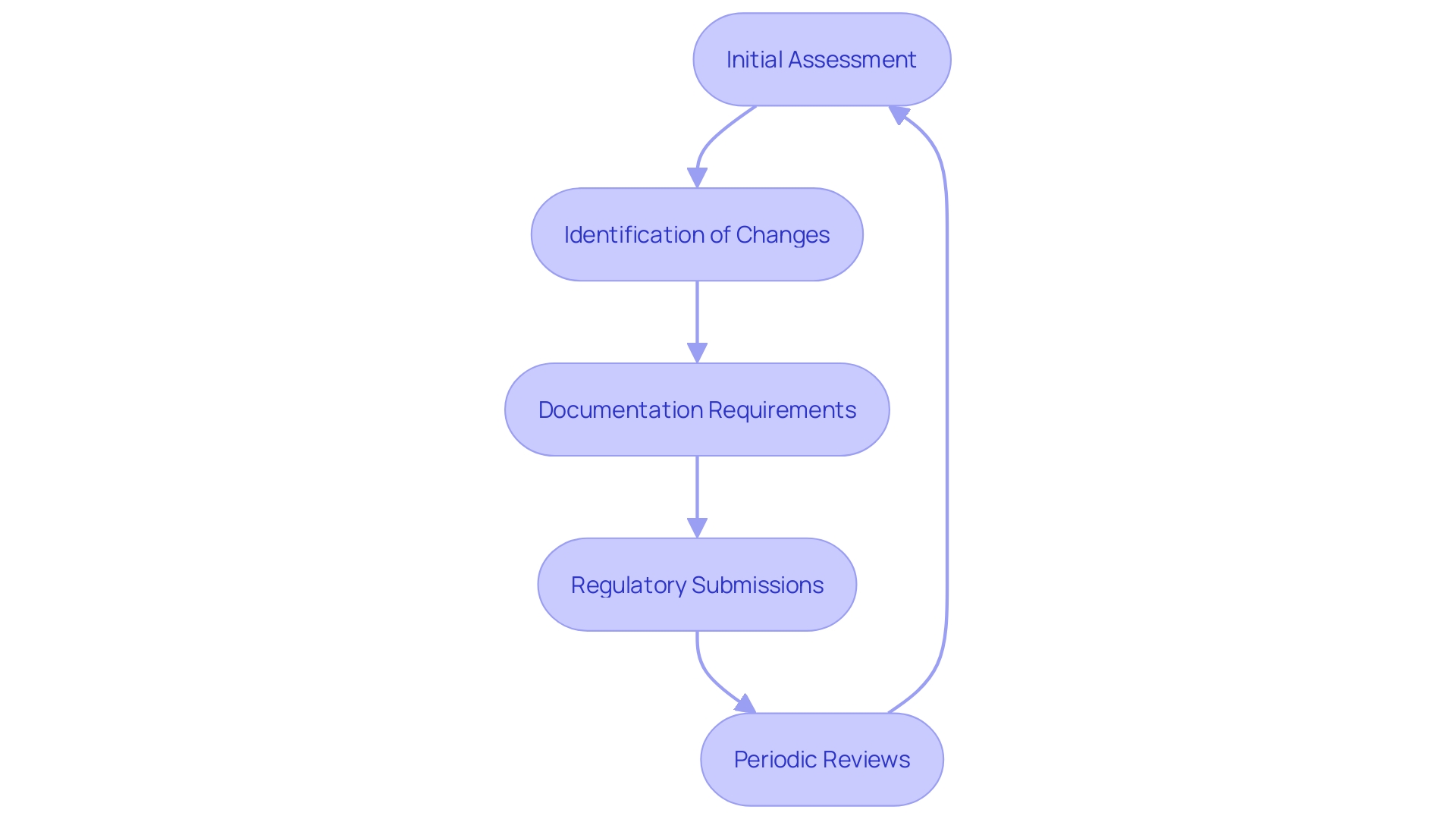 This flowchart illustrates the dynamic process of clinical assessments and the steps involved in updating the Clinical Assessment Report (CAR) in response to new information or changes in device design.