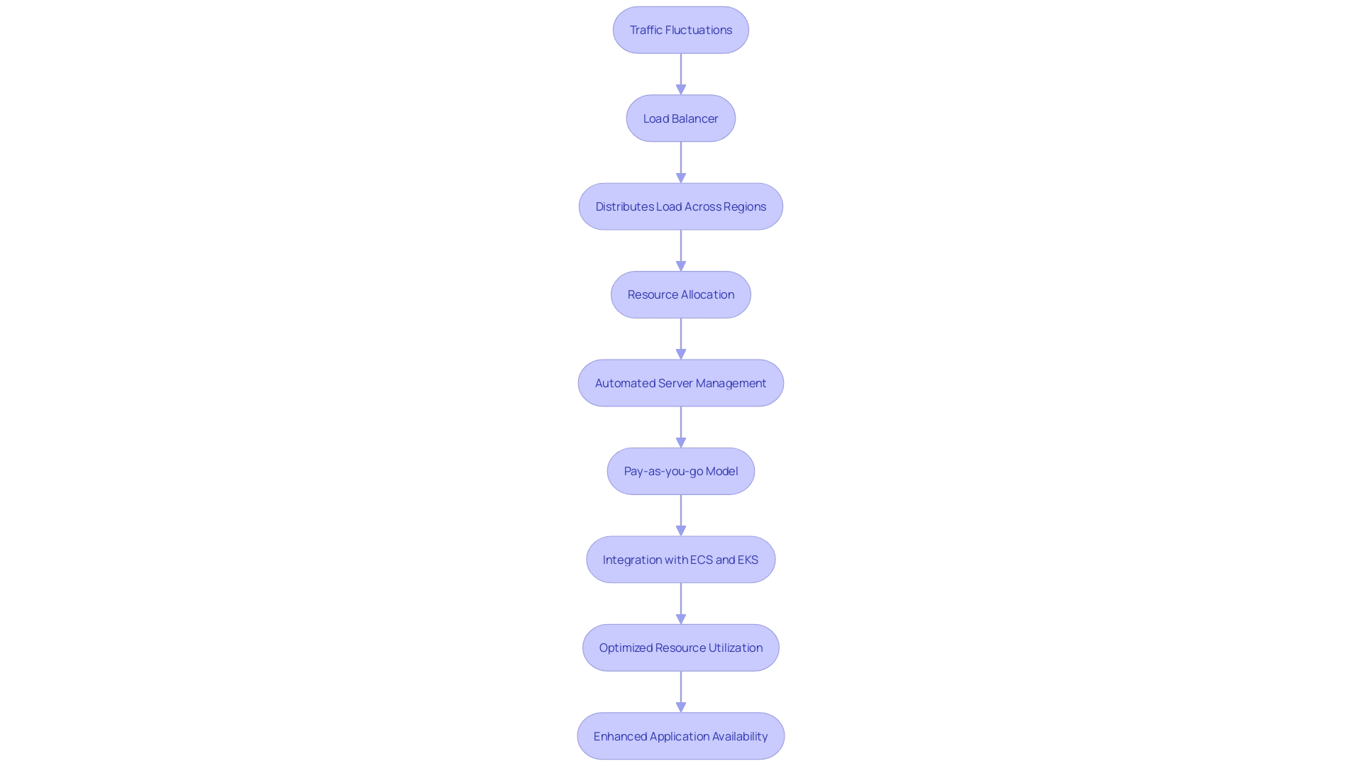 This flowchart illustrates the dynamic scalability process of AWS resources in response to demand fluctuations, highlighting the benefits of automation and integration with other services.