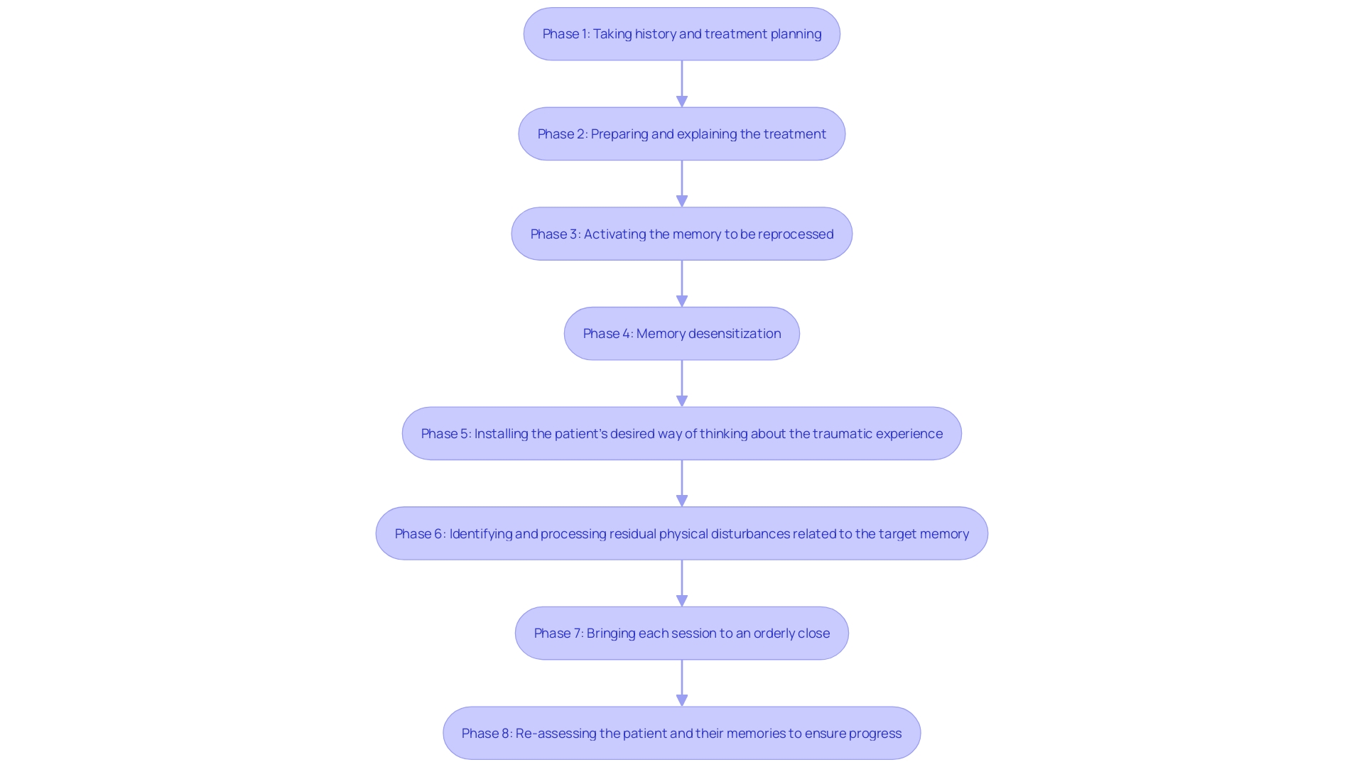 This flowchart illustrates the eight phases of Eye Movement Desensitization and Reprocessing (EMDR) therapy, highlighting the sequential steps involved in the therapeutic process for trauma recovery.