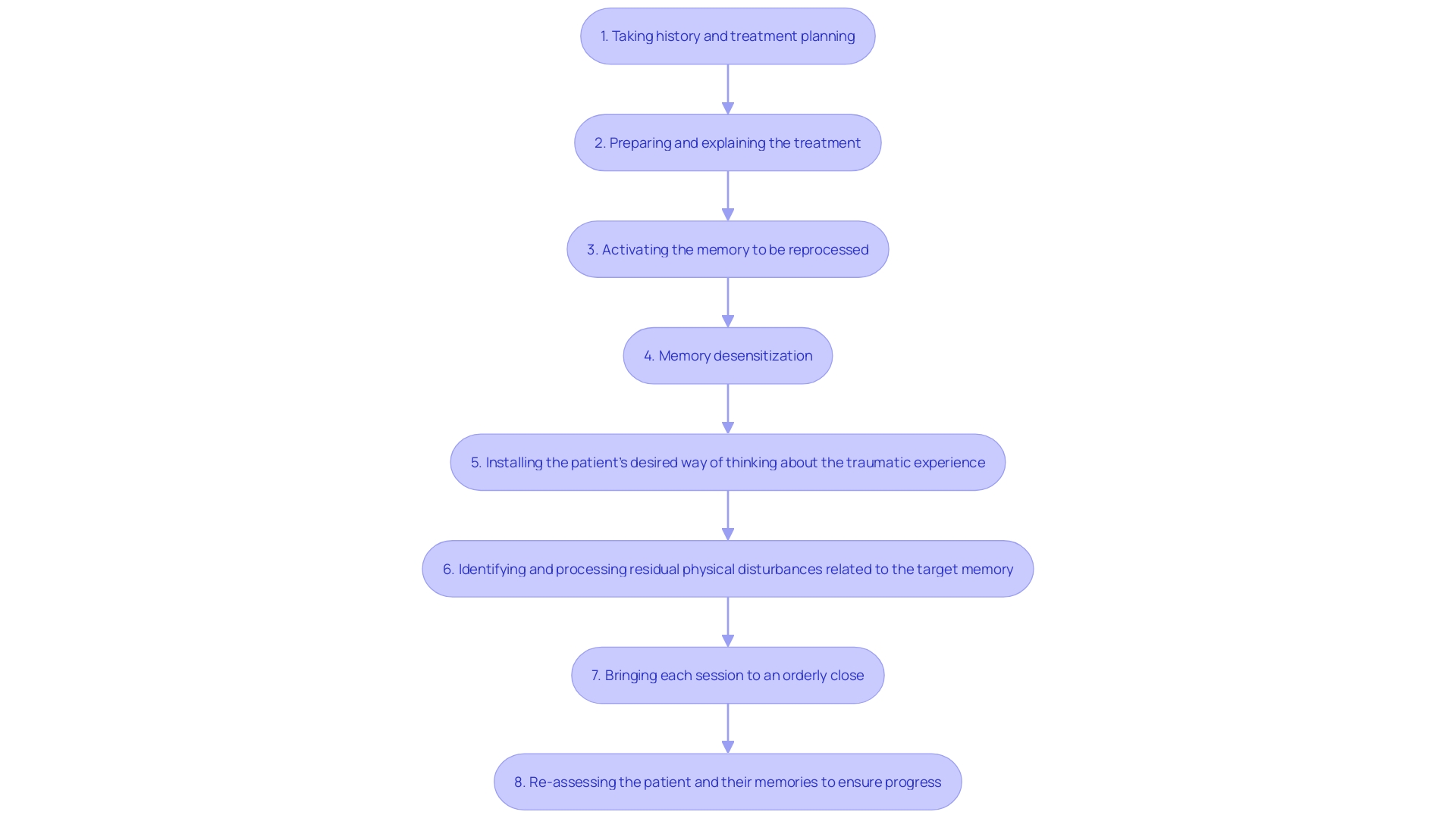 This flowchart illustrates the eight phases of the eye movement desensitization and reprocessing (EMDR) therapy process, highlighting the steps involved in addressing trauma-related symptoms.