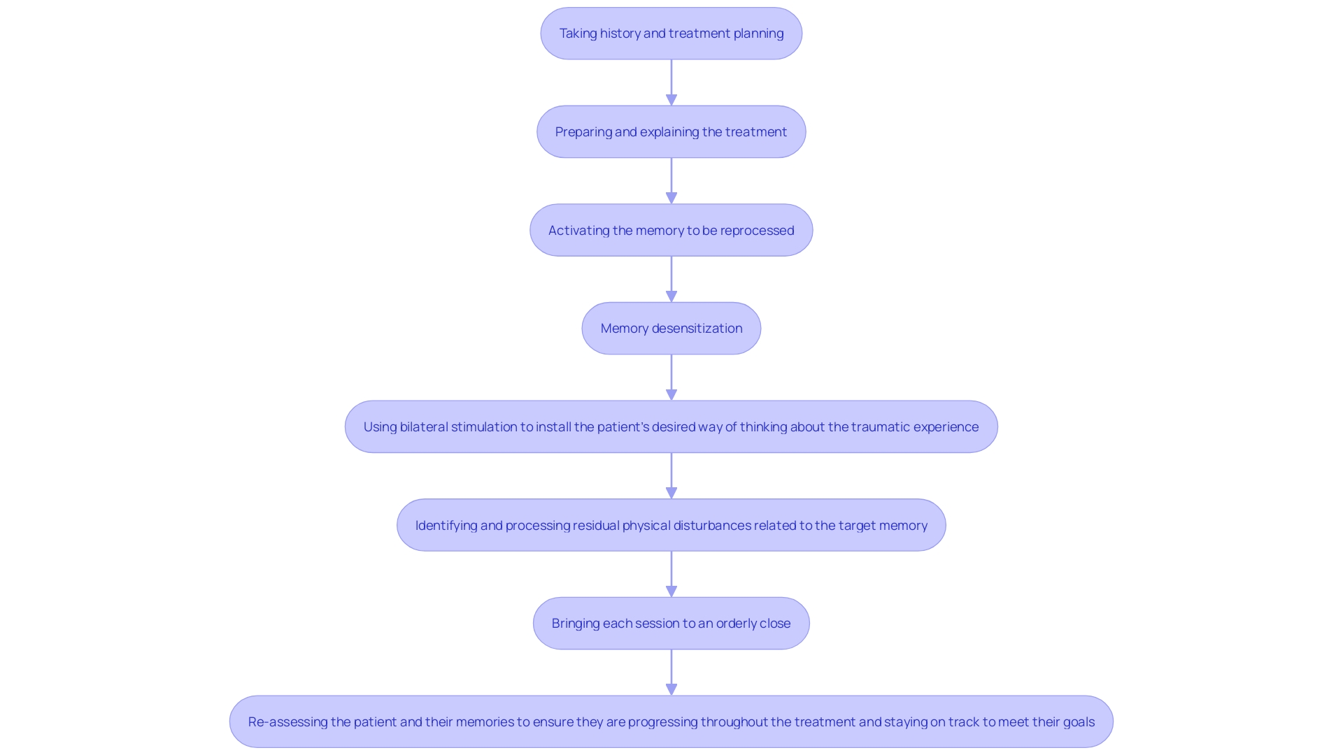 This flowchart illustrates the eight-step method of Eye Movement Desensitization and Reprocessing (EMDR) therapy, highlighting the structured process from initial assessment to re-evaluation.