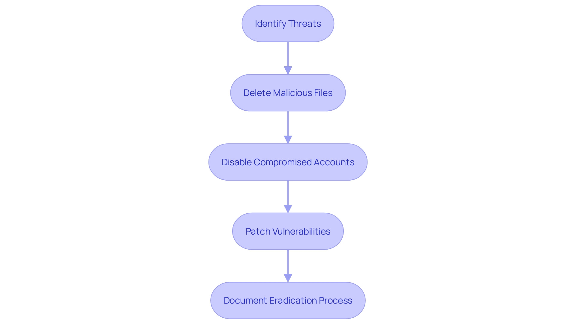 This flowchart illustrates the elimination process in cybersecurity response activities, detailing the steps taken to remove threats from the environment.