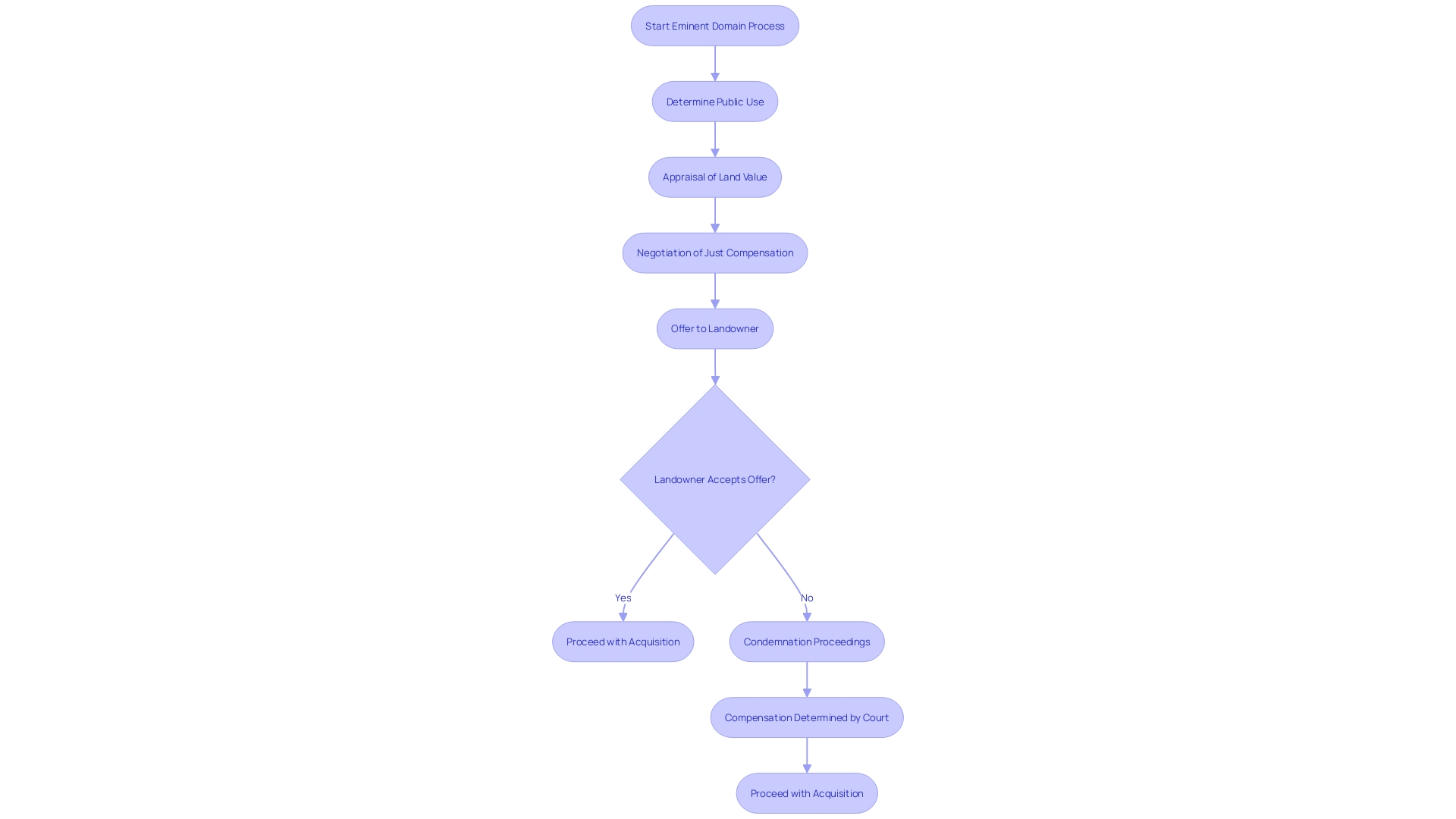 This flowchart illustrates the eminent domain process, highlighting key steps from public use determination to compensation negotiation.