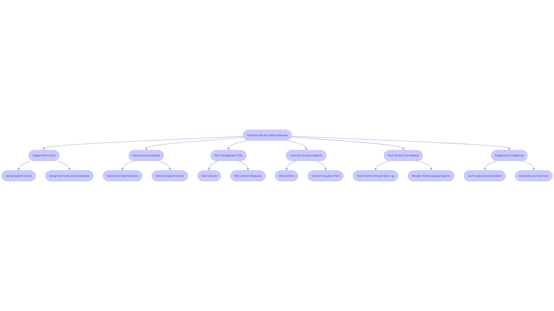 This flowchart illustrates the essential components and processes involved in creating a technical file for medical devices, highlighting the critical documentation needed for regulatory compliance.