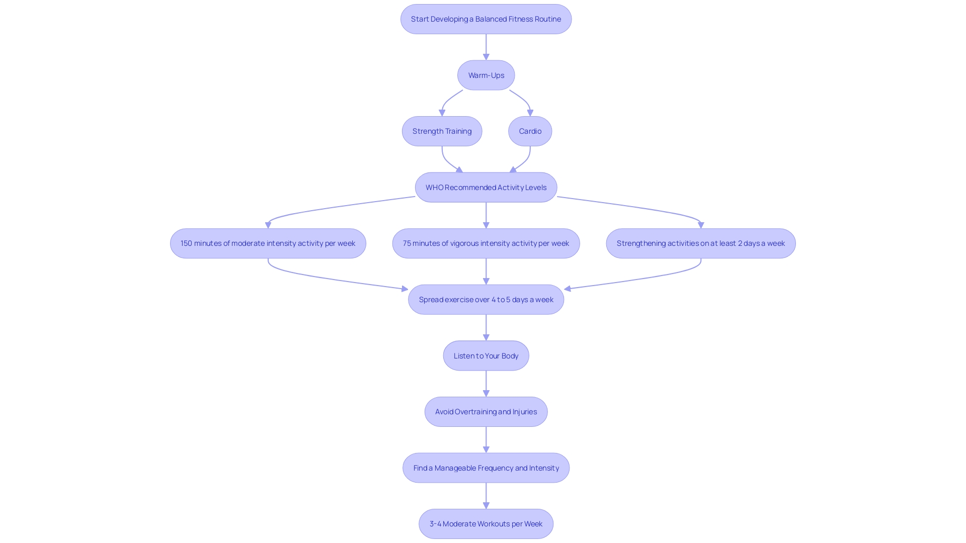 This flowchart illustrates the essential components of a well-rounded fitness routine, highlighting the importance of warm-ups, strength training, and listening to your body to prevent injuries and promote effective fat loss.