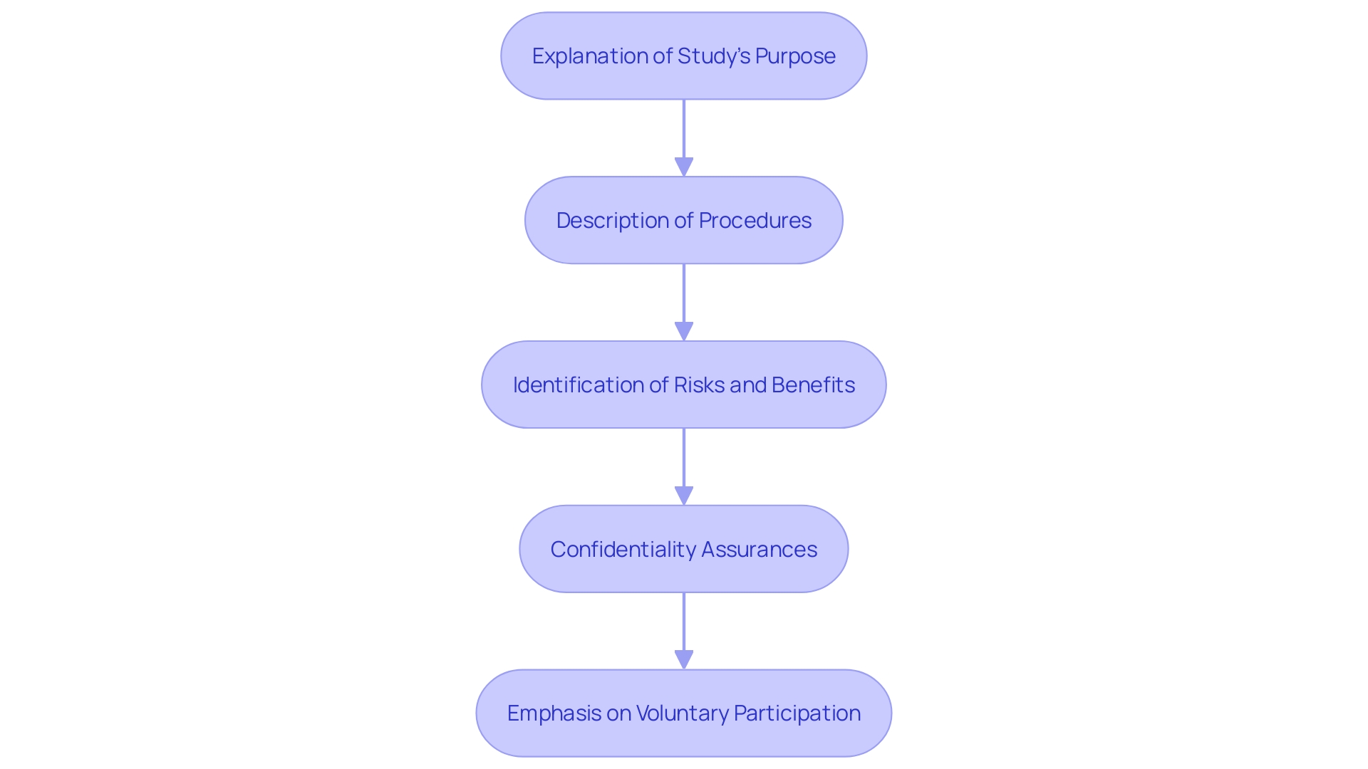 This flowchart illustrates the essential elements of an Informed Consent Form (ICF) and their sequence in the consent process.